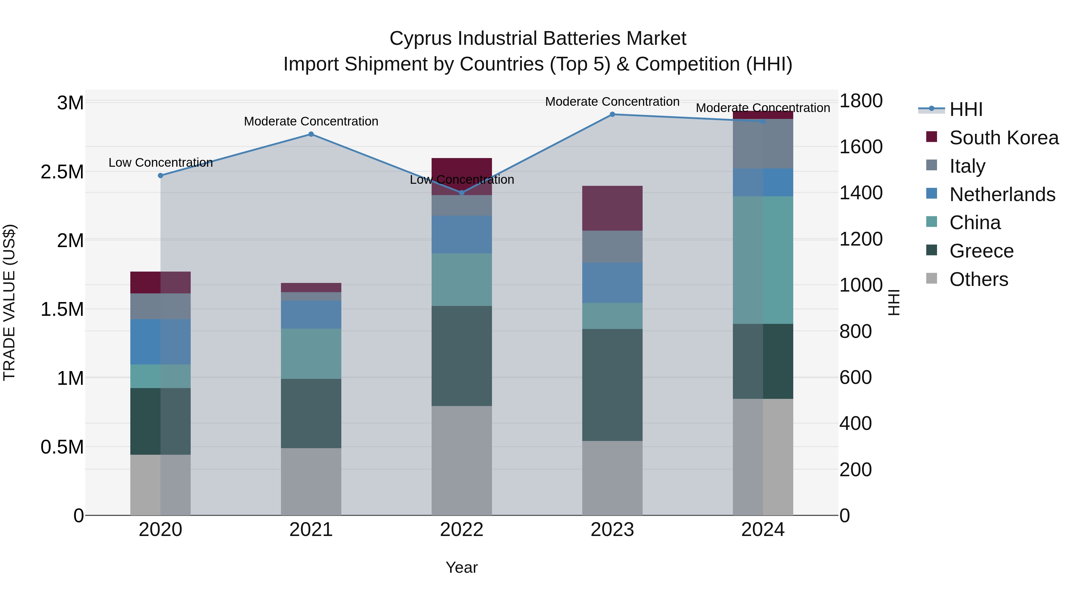 Cyprus Industrial Batteries Market Import Shipment by Countries (Top 5) & Competition (HHI)