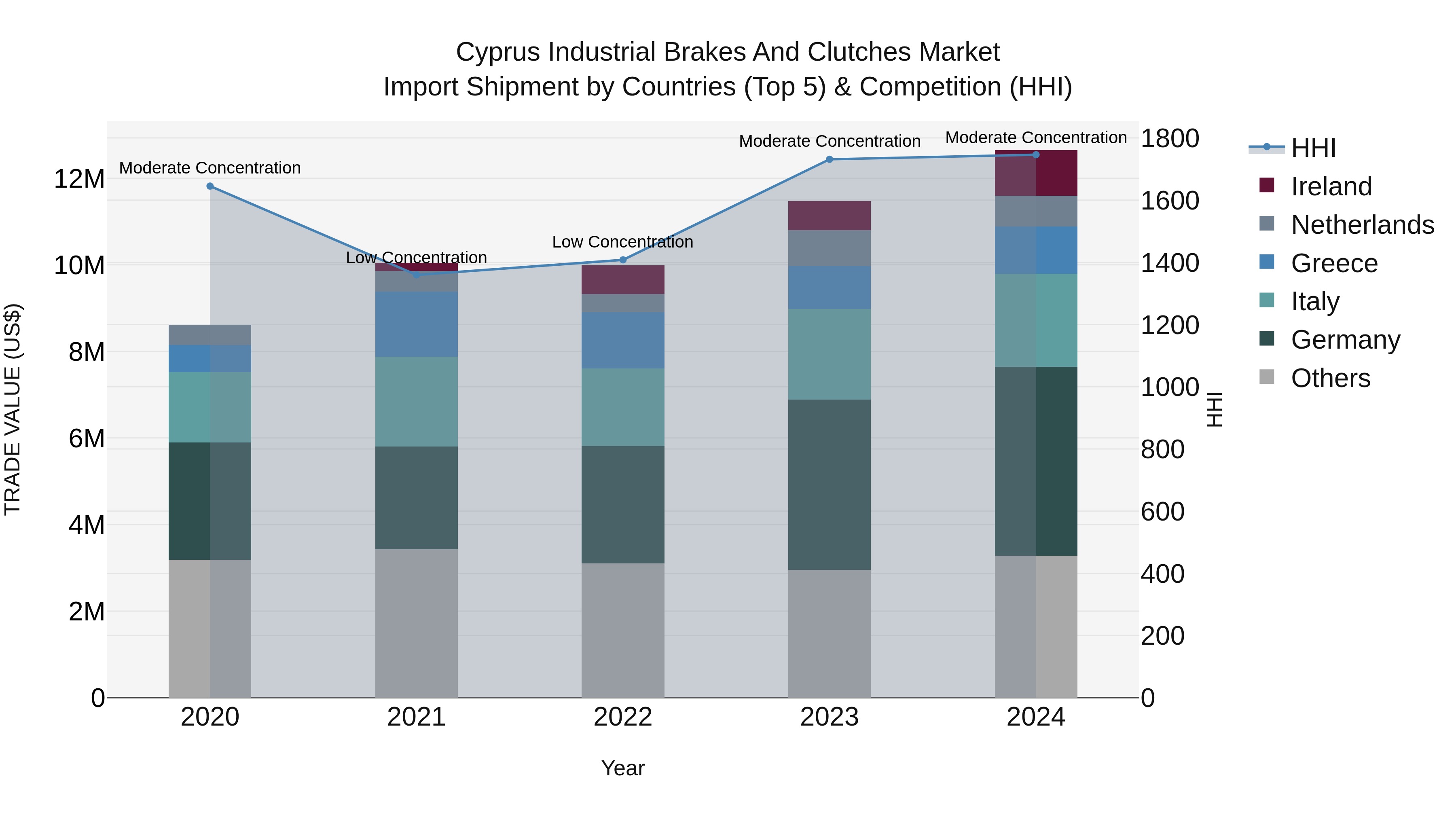 Cyprus Industrial Brakes And Clutches Market Import Shipment by Countries (Top 5) & Competition (HHI)