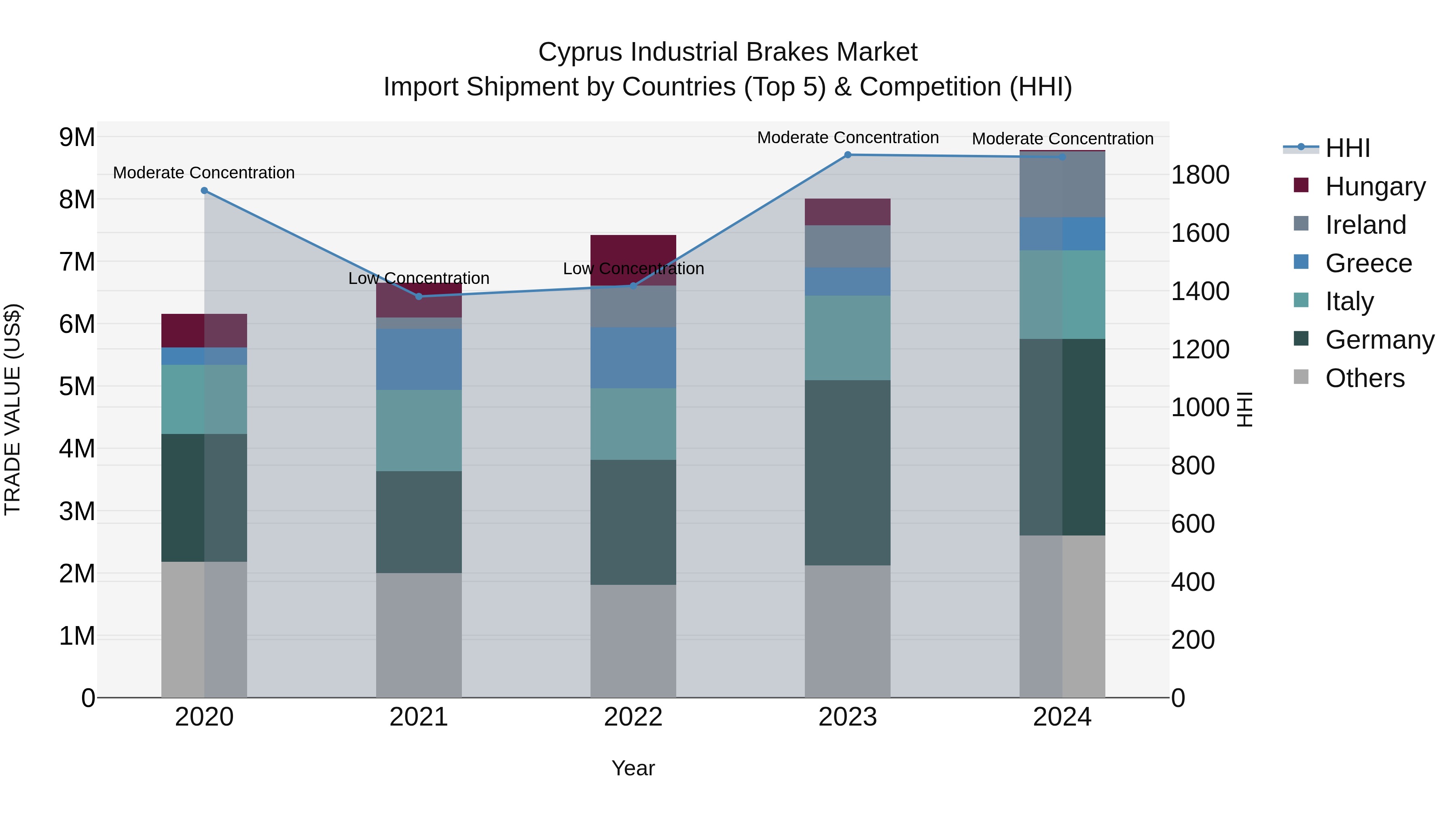 Cyprus Industrial Brakes Market Import Shipment by Countries (Top 5) & Competition (HHI)