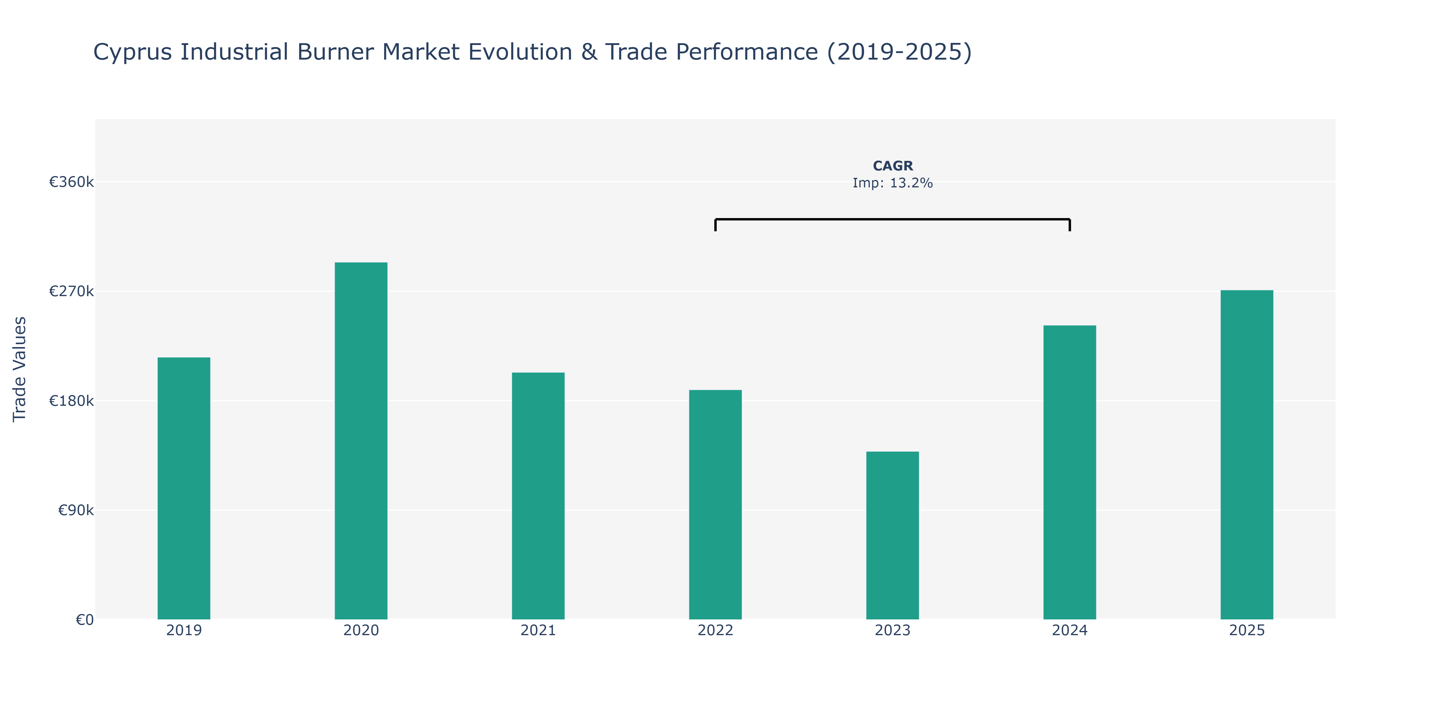 Cyprus Industrial Burner Market: Production & Trade Performance (2019-2025)