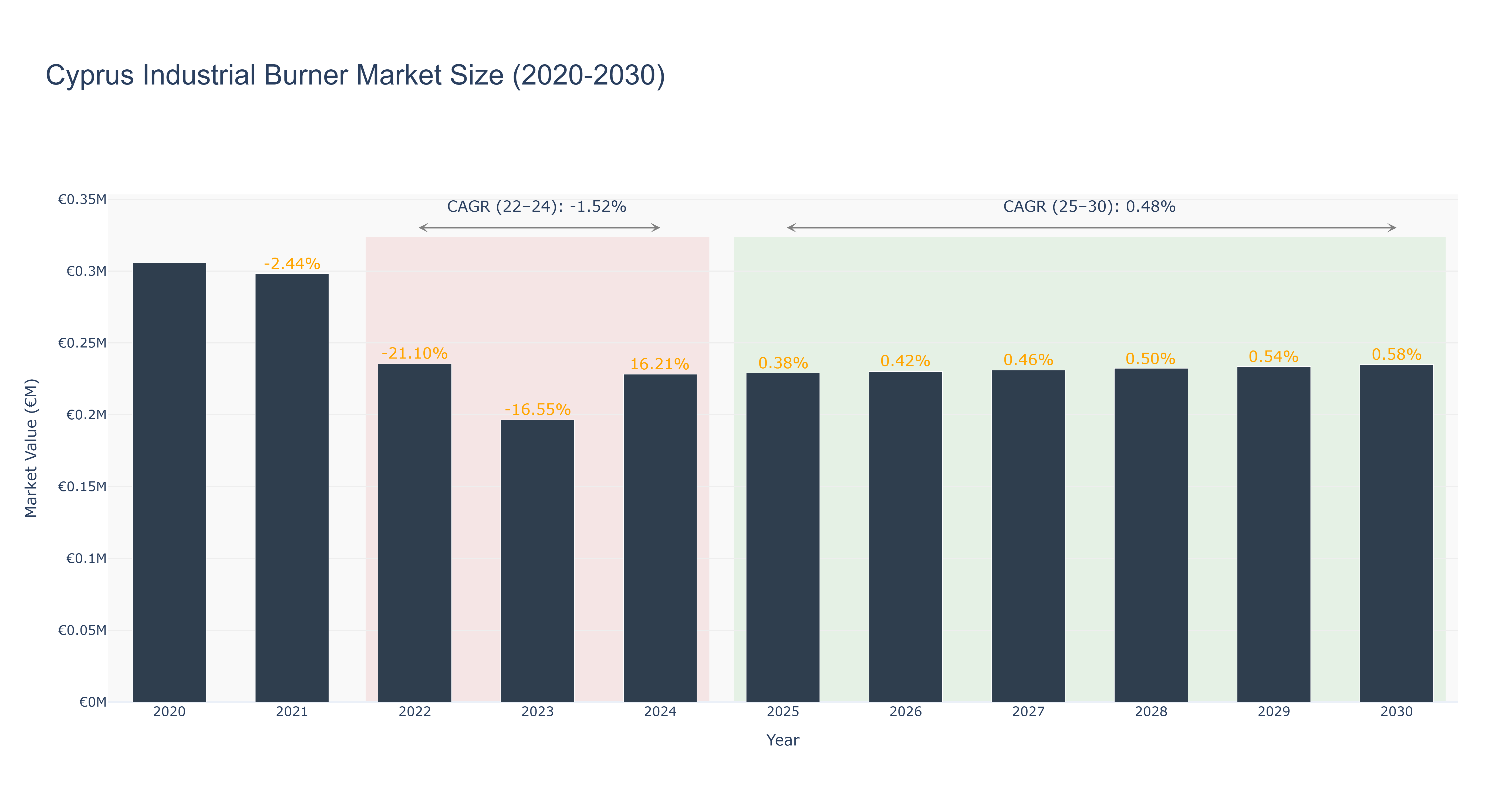 Cyprus Industrial Burner Market Size (2020-2030)