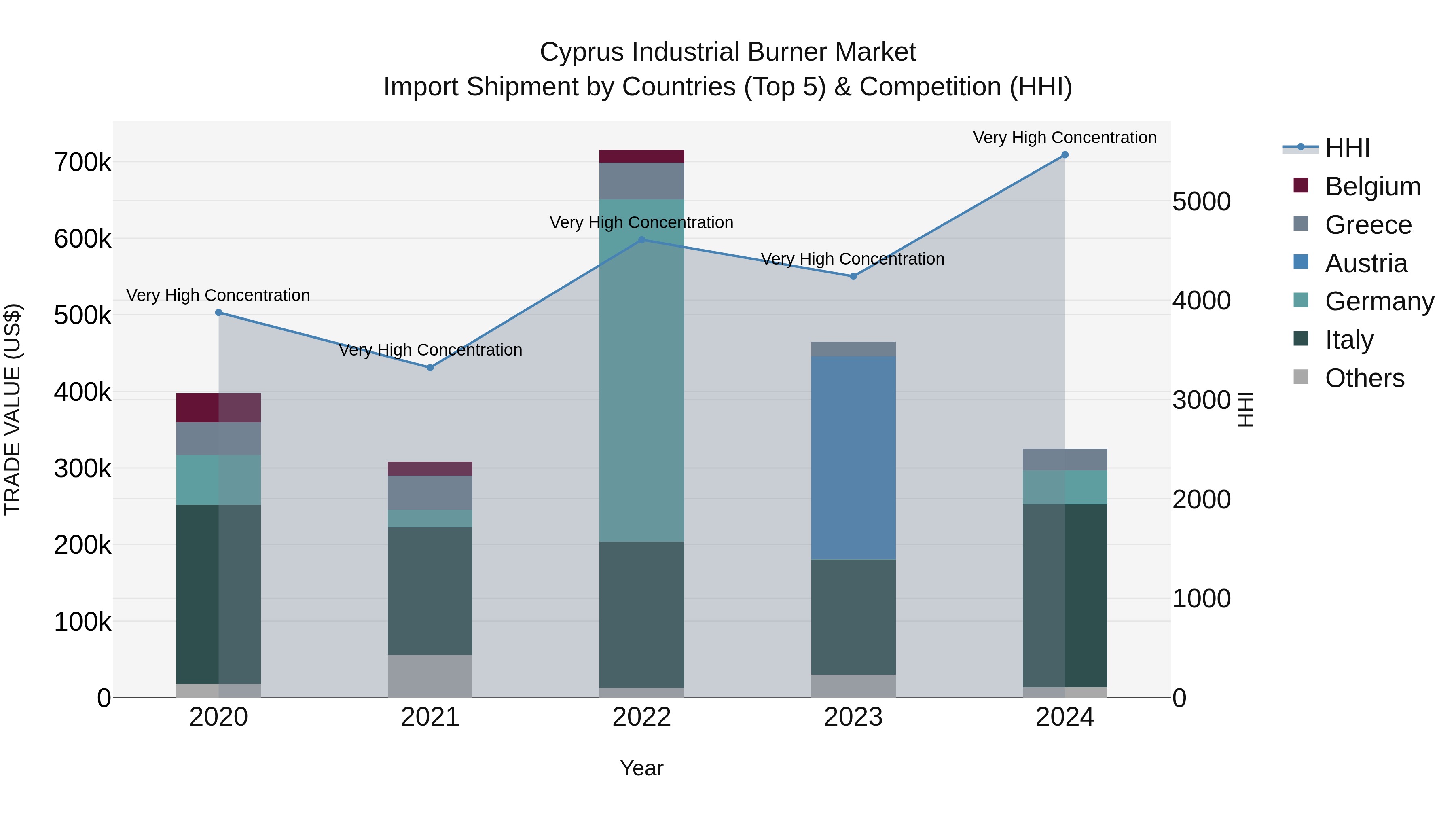 Cyprus Industrial Burner Market Import Shipment by Countries (Top 5) & Competition (HHI)