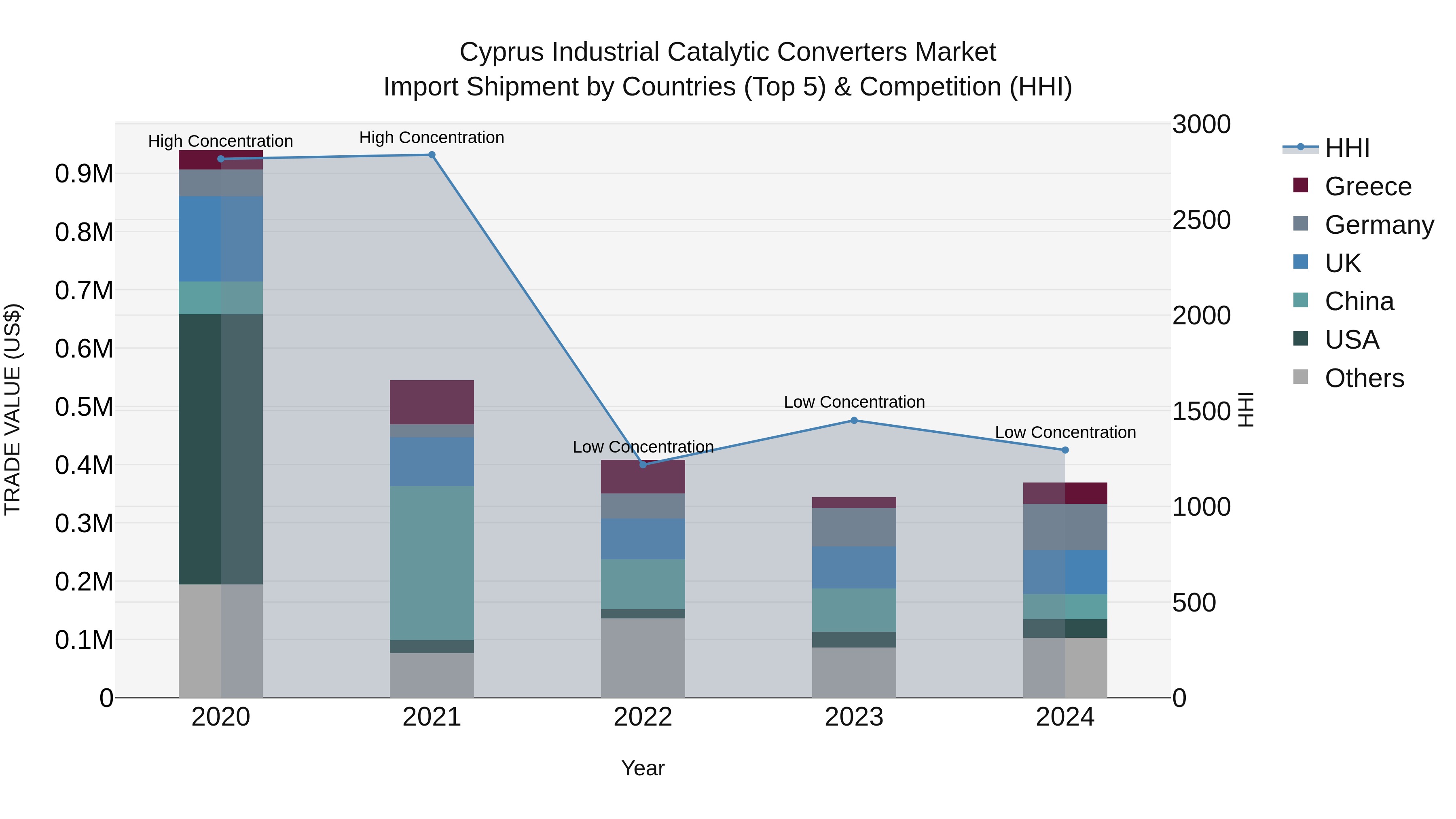 Cyprus Industrial Catalytic Converters Market Import Shipment by Countries (Top 5) & Competition (HHI)