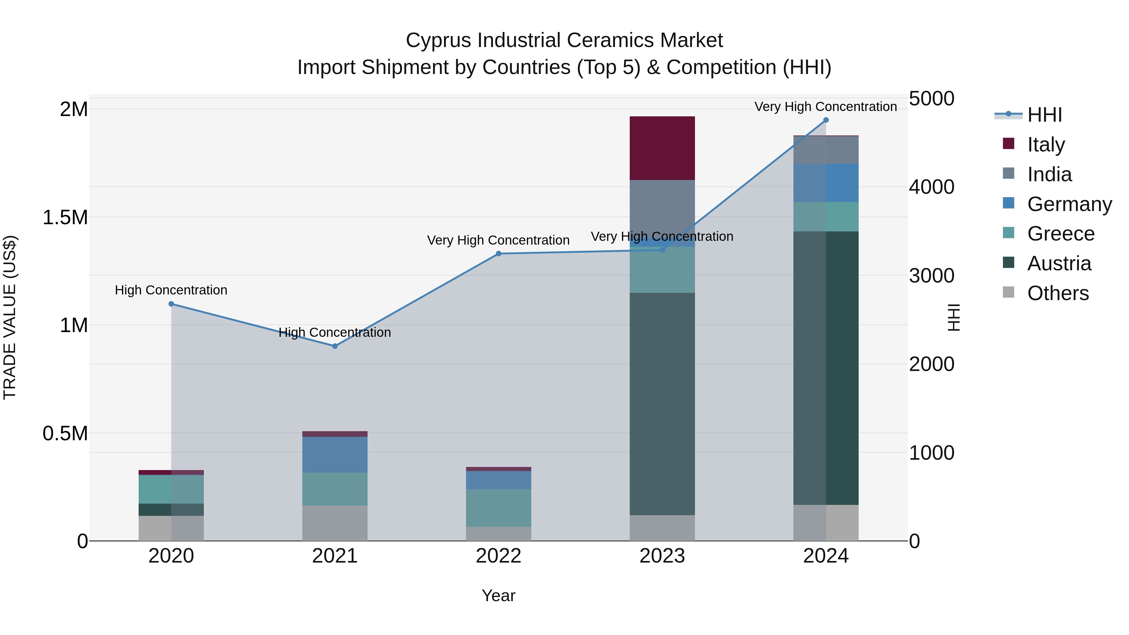 Cyprus Industrial Ceramics Market Import Shipment by Countries (Top 5) & Competition (HHI)