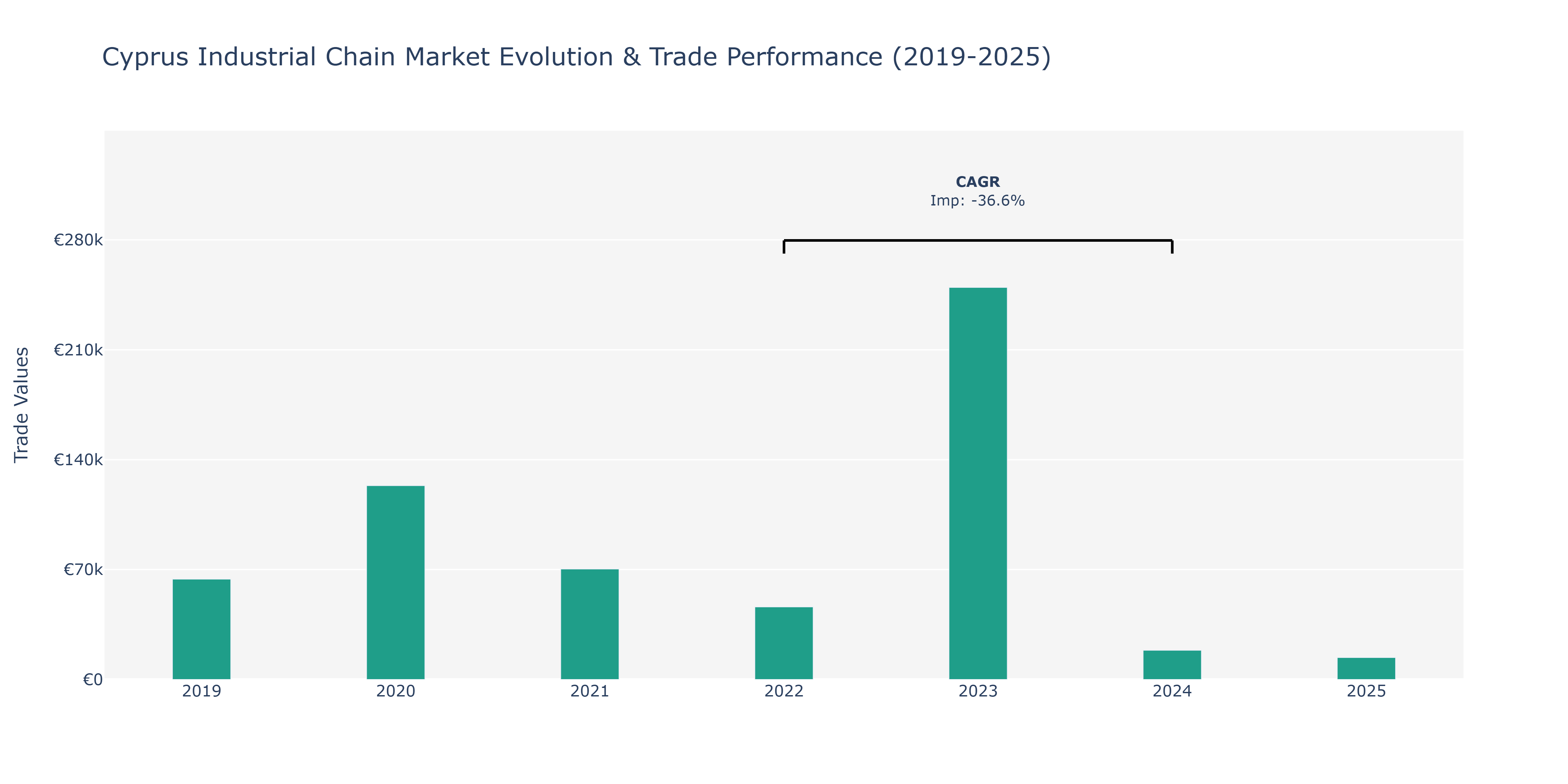Cyprus Industrial Chain Market: Production & Trade Performance (2019-2025)