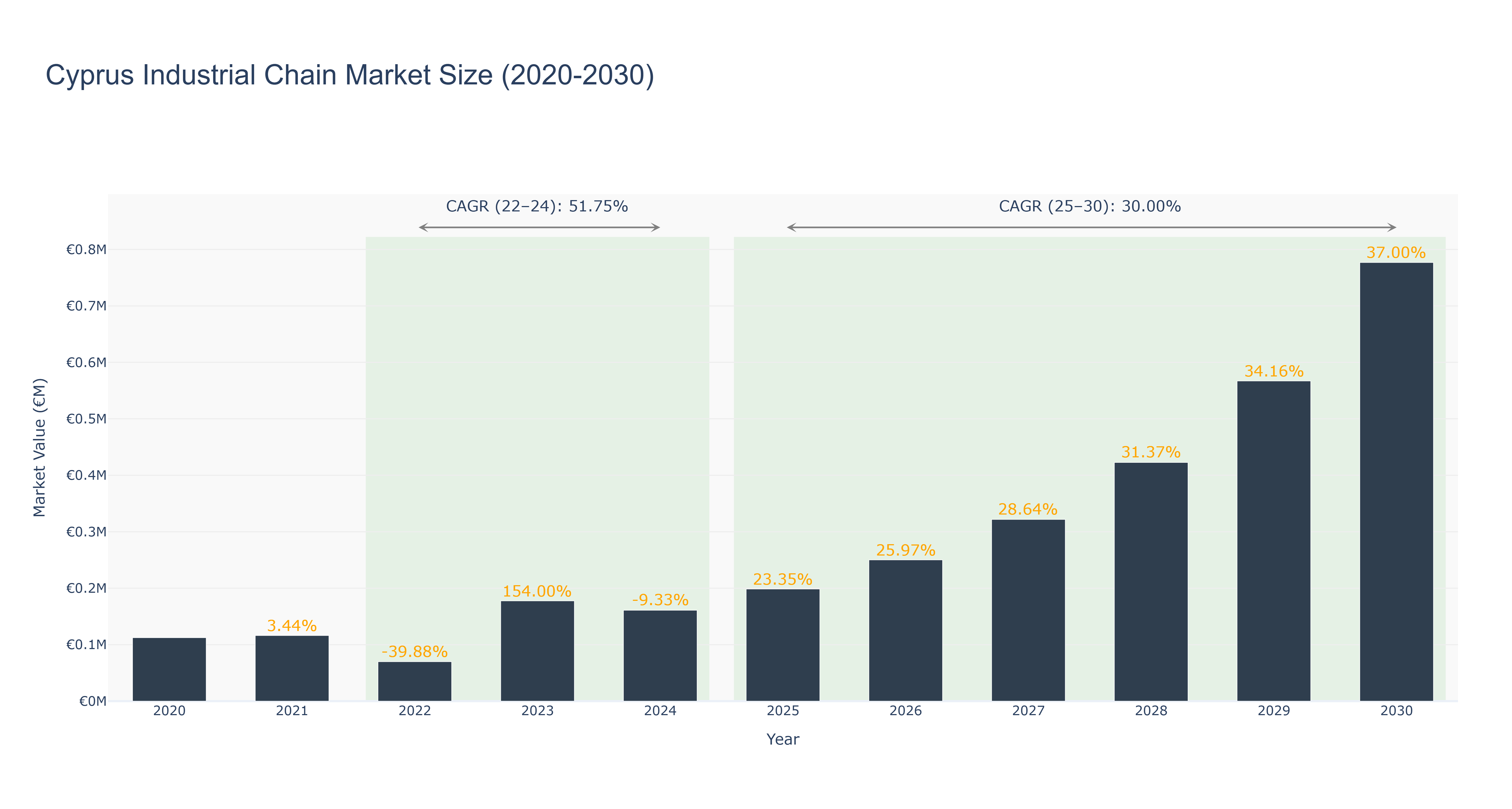 Cyprus Industrial Chain Market Size (2020-2030)