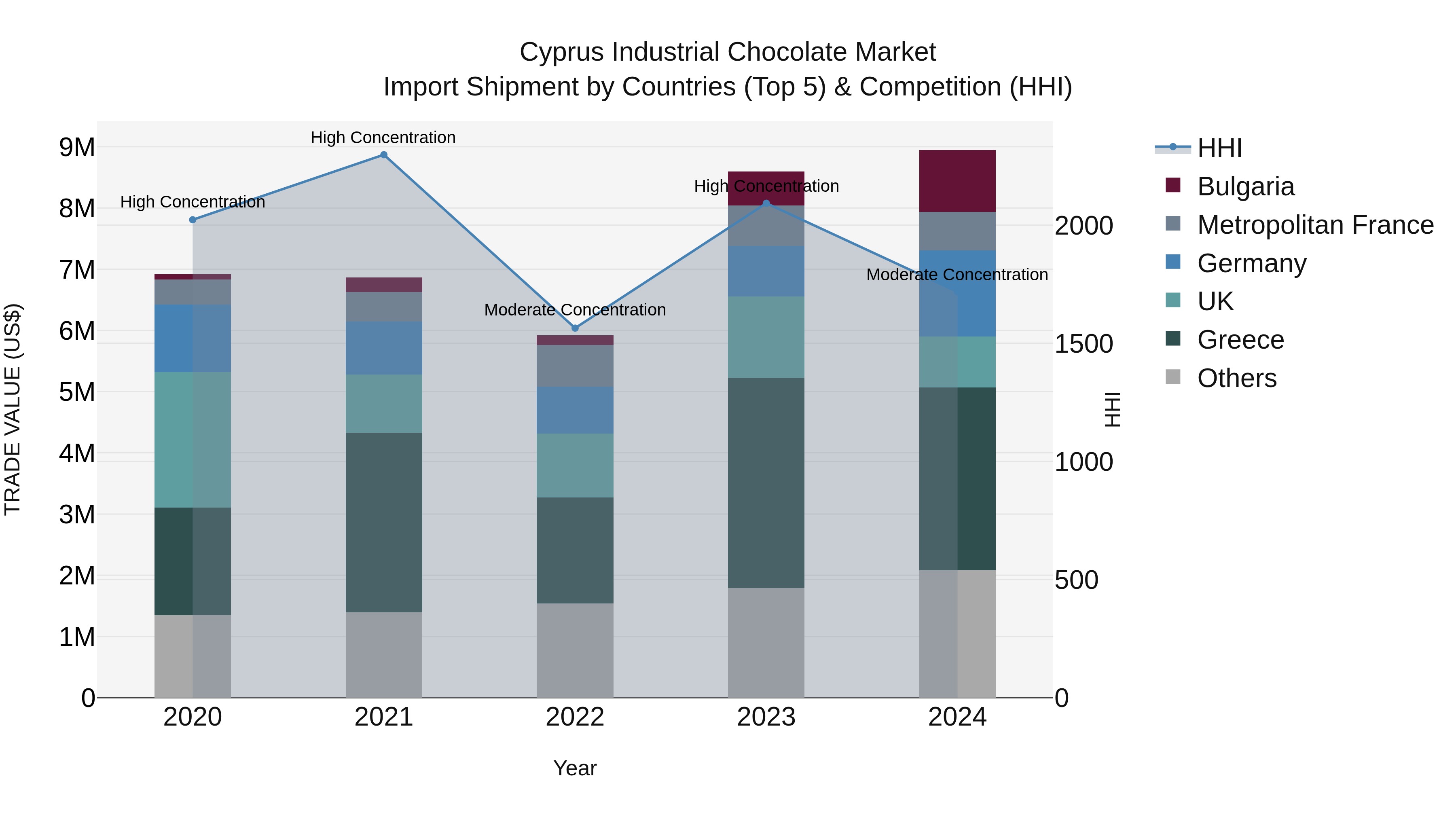 Cyprus Industrial Chocolate Market Import Shipment by Countries (Top 5) & Competition (HHI)