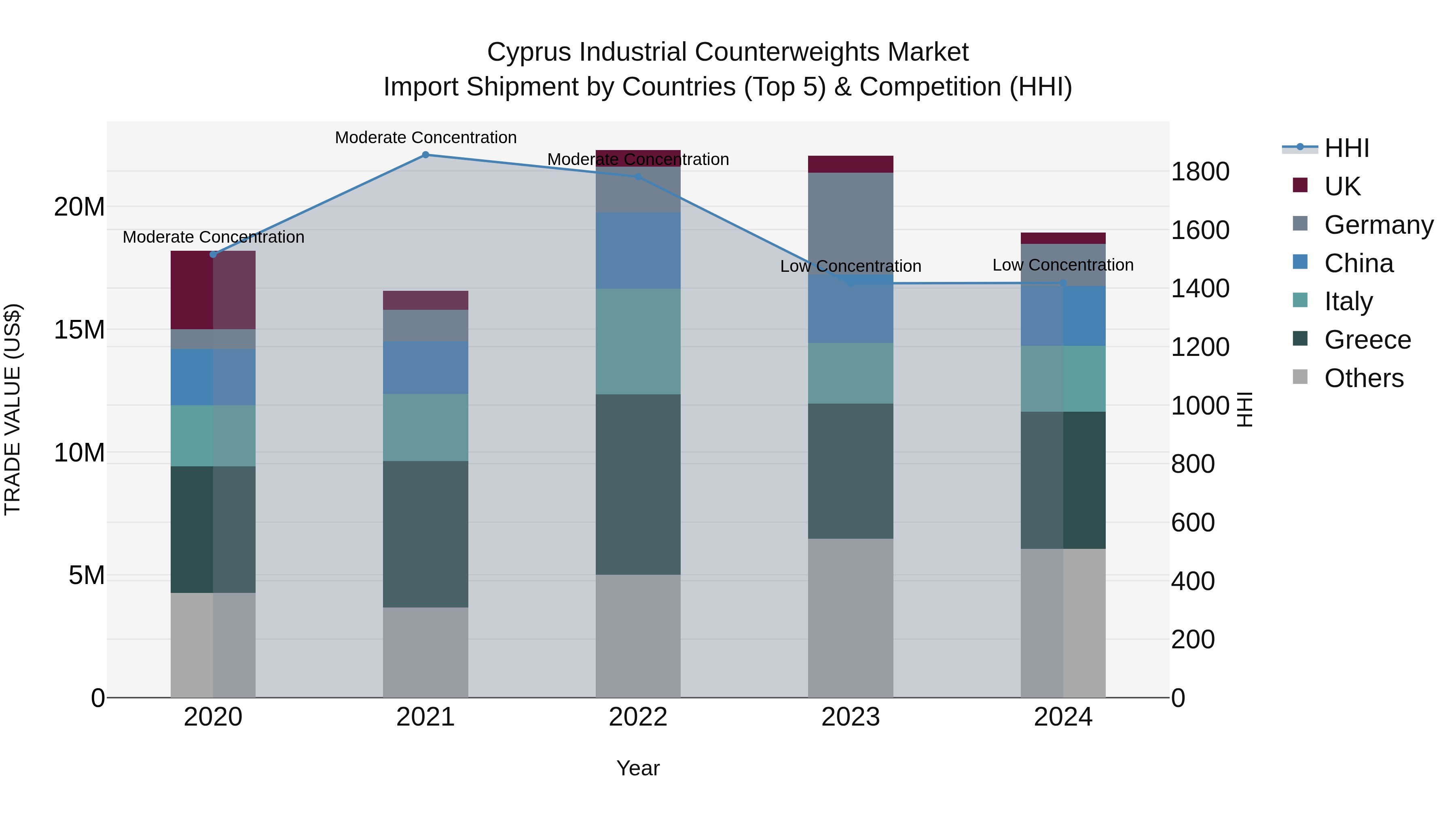 Cyprus Industrial Counterweights Market Import Shipment by Countries (Top 5) & Competition (HHI)