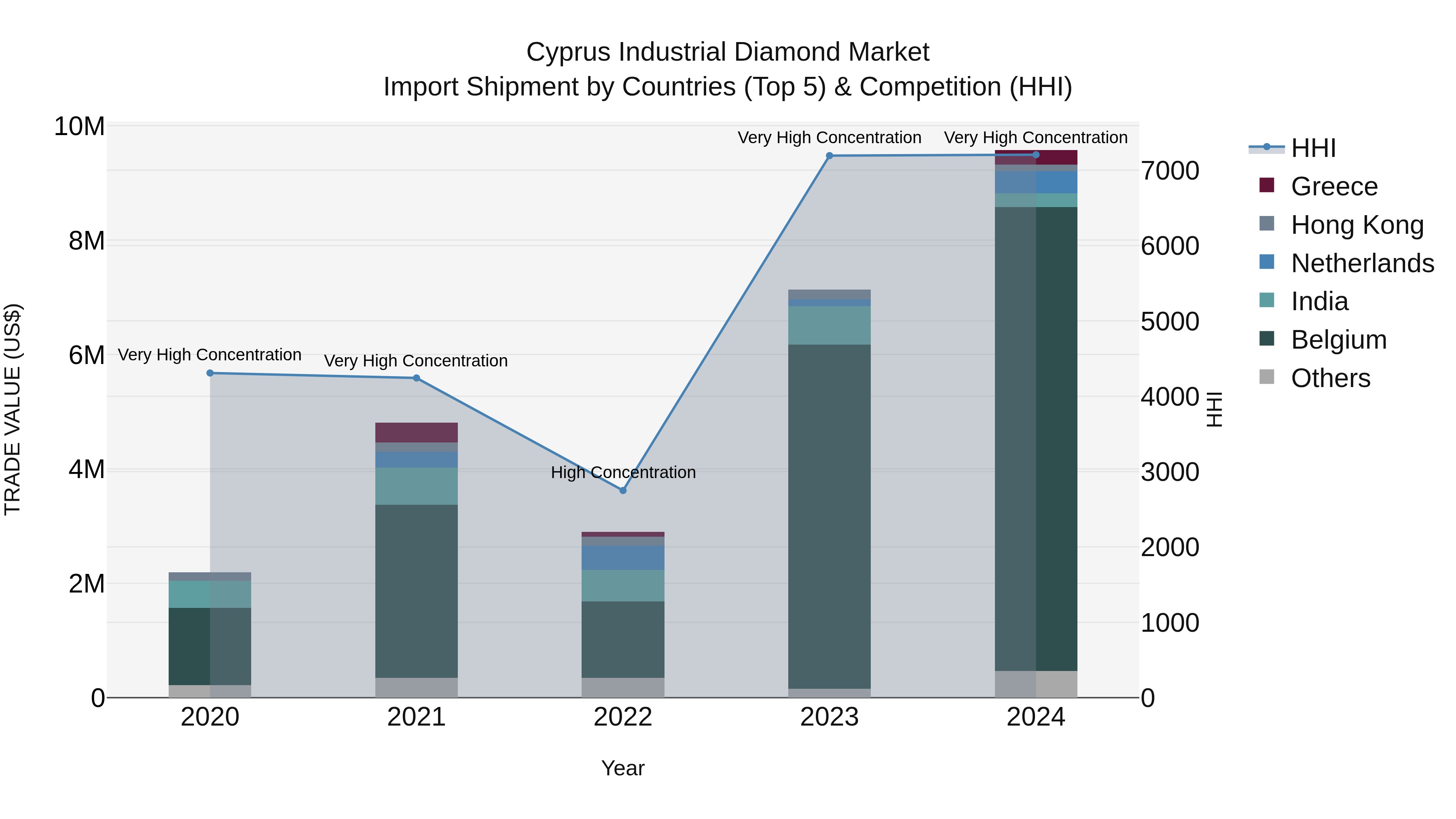 Cyprus Industrial Diamond Market Import Shipment by Countries (Top 5) & Competition (HHI)