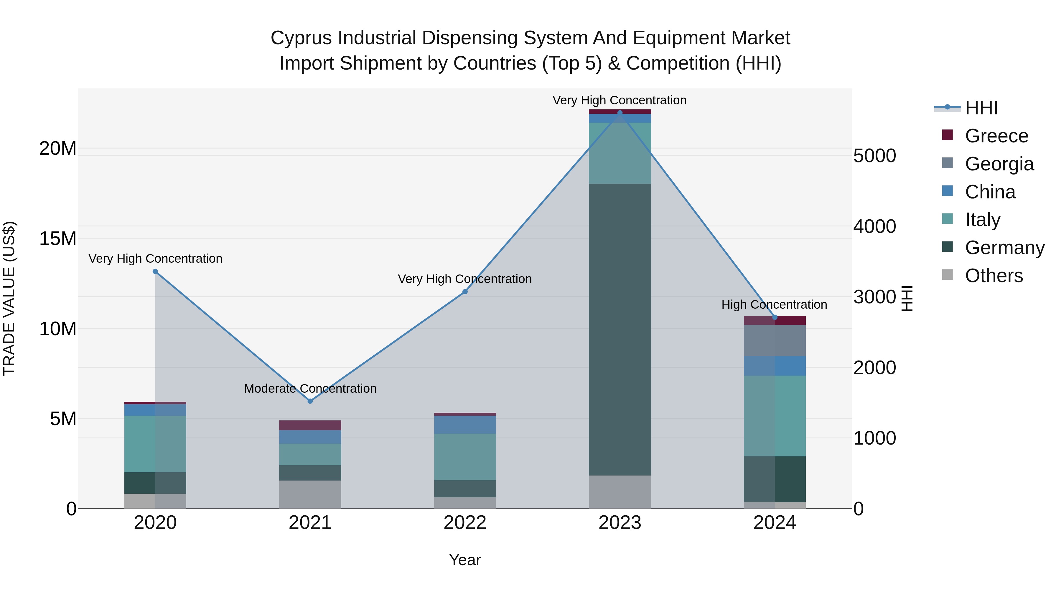 Cyprus Industrial Dispensing System And Equipment Market Import Shipment by Countries (Top 5) & Competition (HHI)