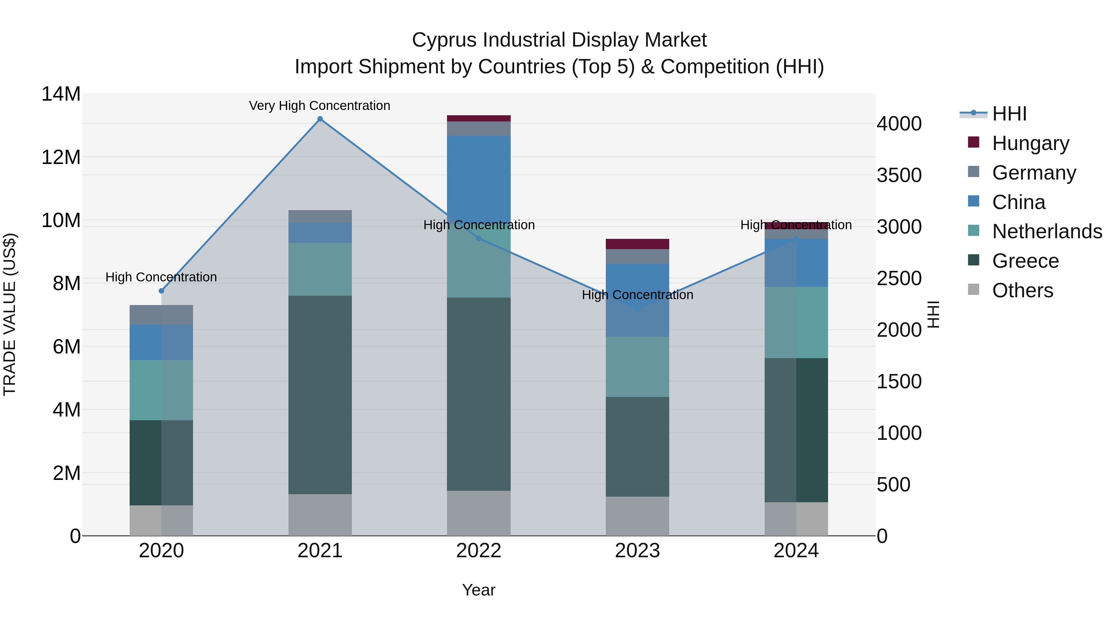 Cyprus Industrial Display Market Import Shipment by Countries (Top 5) & Competition (HHI)