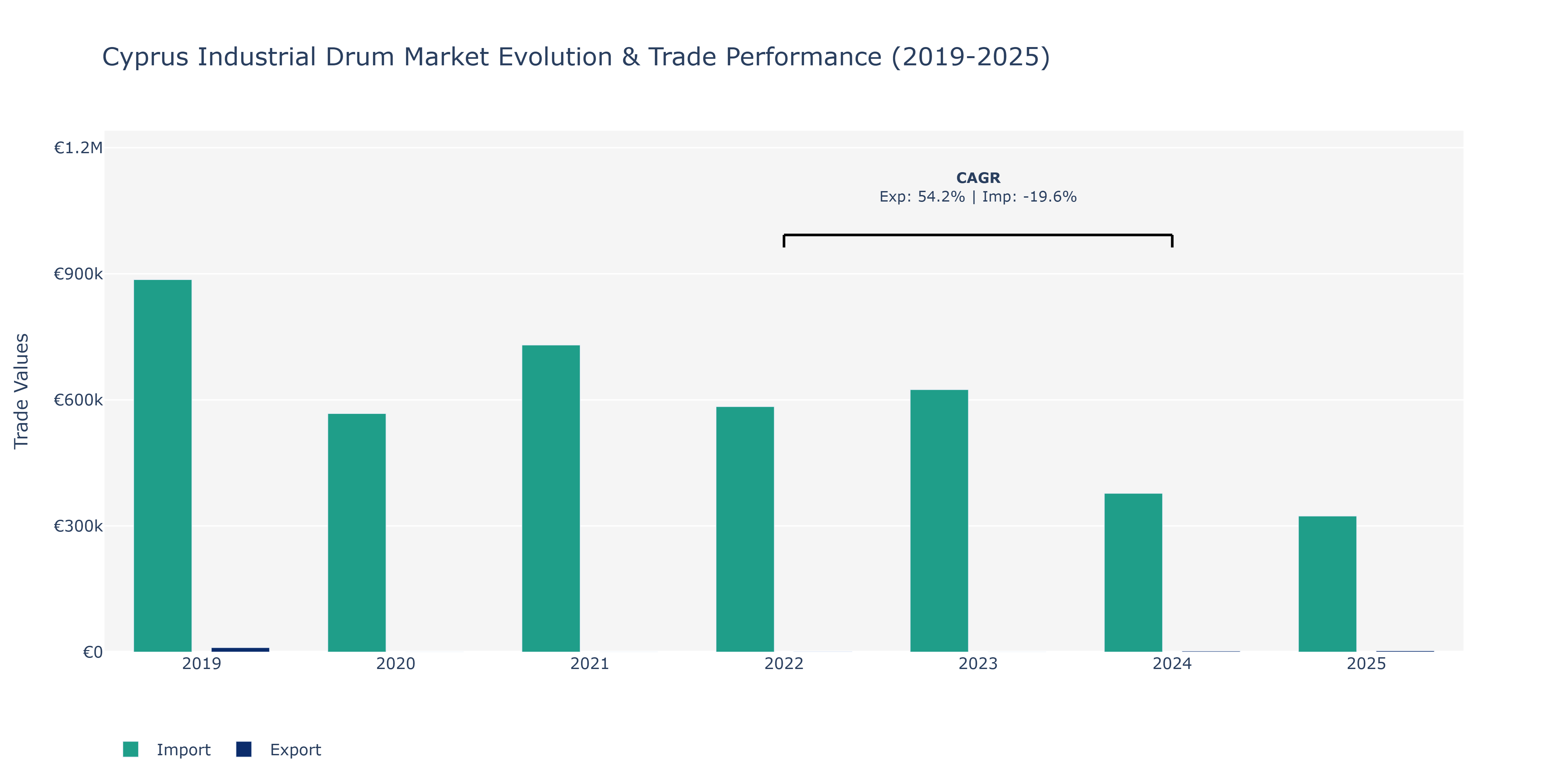 Cyprus Industrial Drum Market: Production & Trade Performance (2019-2025)