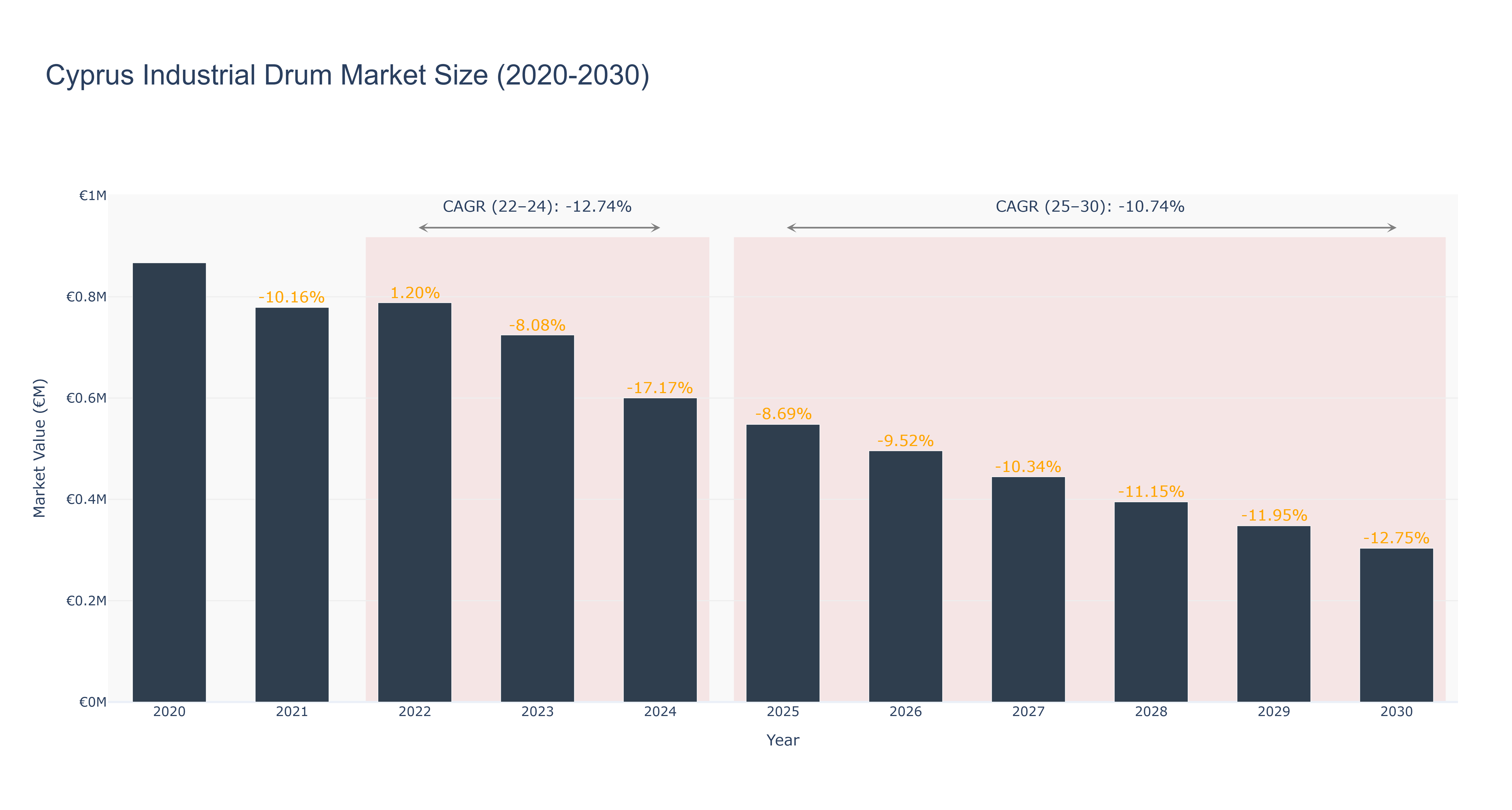 Cyprus Industrial Drum Market Size (2020-2030)