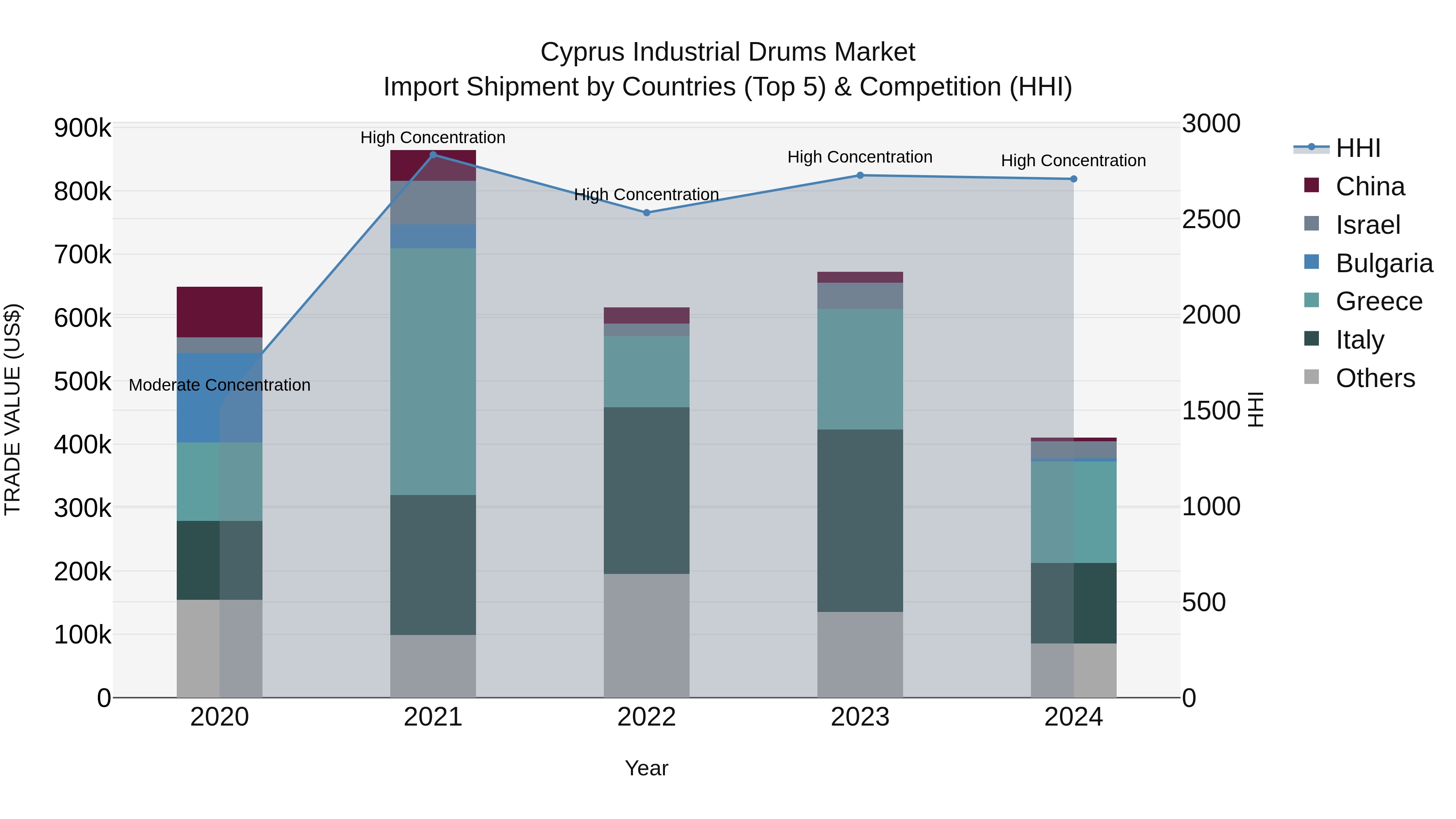 Cyprus Industrial Drums Market Import Shipment by Countries (Top 5) & Competition (HHI)
