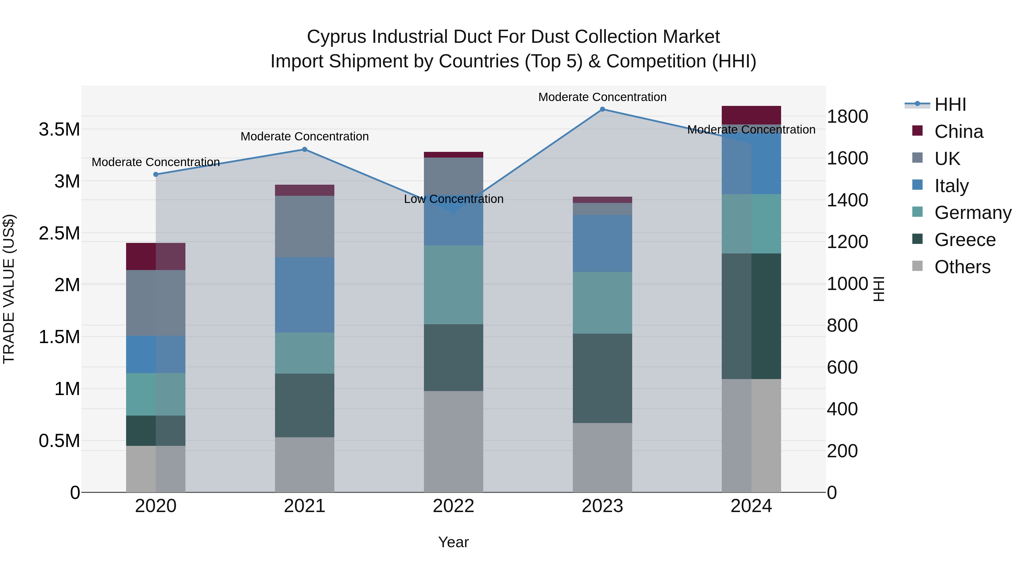 Cyprus Industrial Duct For Dust Collection Market Import Shipment by Countries (Top 5) & Competition (HHI)