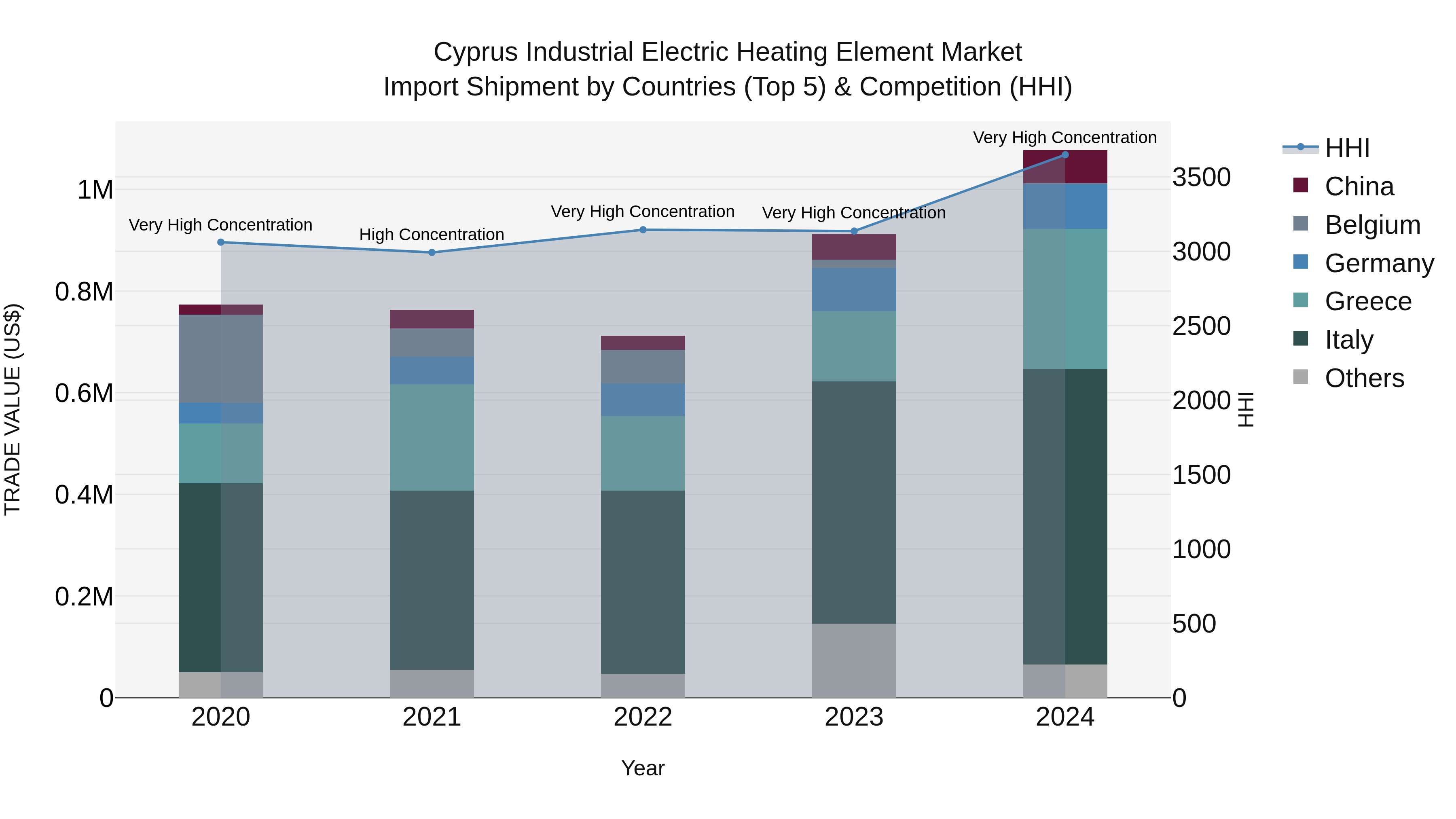 Cyprus Industrial Electric Heating Element Market Import Shipment by Countries (Top 5) & Competition (HHI)