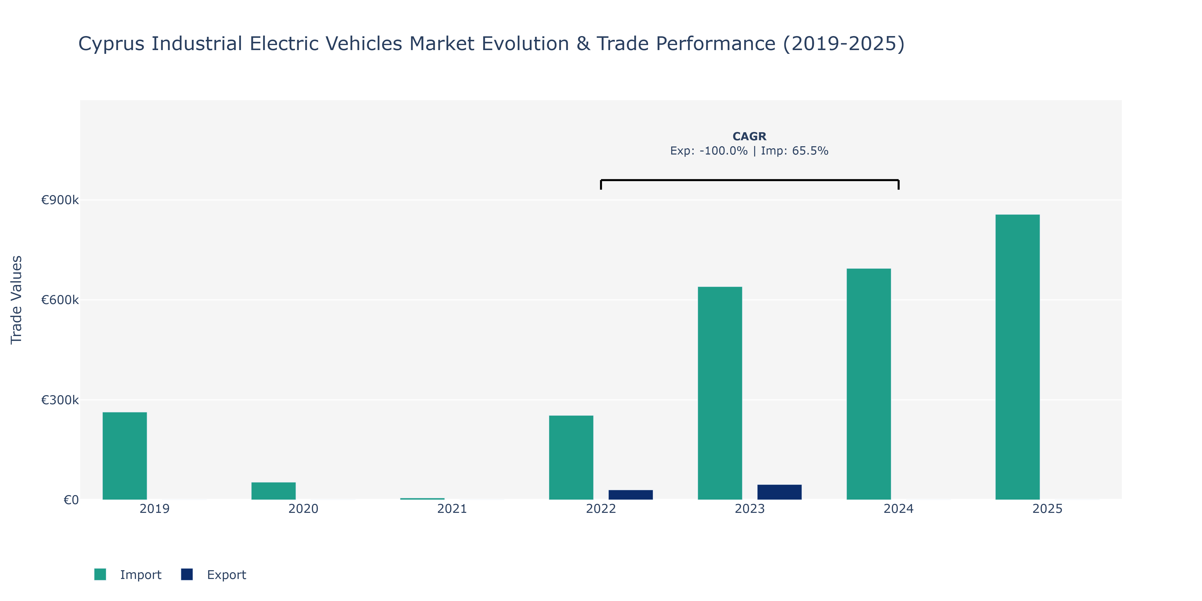 Cyprus Industrial Electric Vehicles Market: Production & Trade Performance (2019-2025)