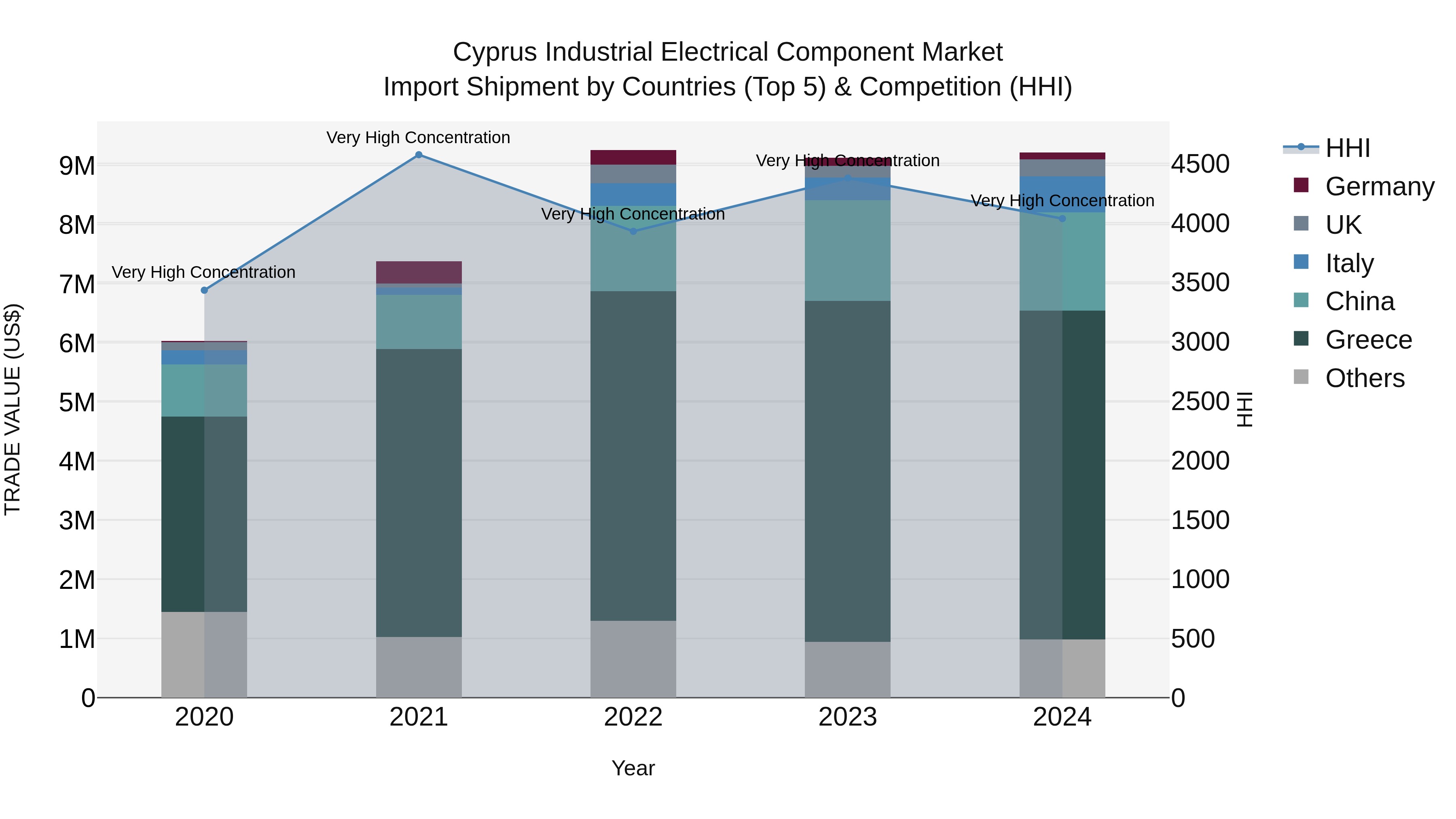 Cyprus Industrial Electrical Component Market Import Shipment by Countries (Top 5) & Competition (HHI)
