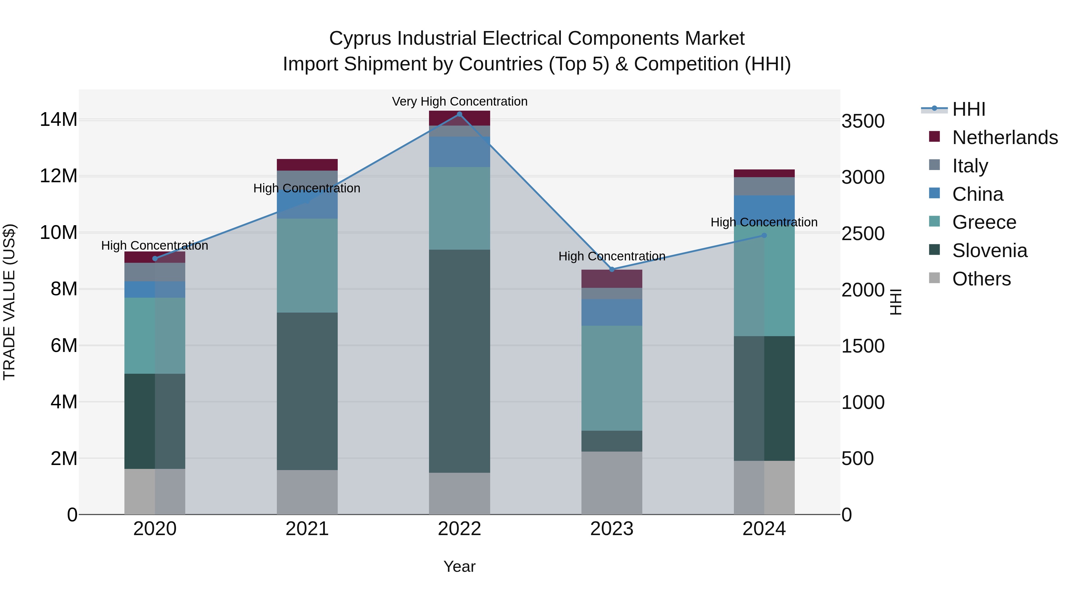 Cyprus Industrial Electrical Components Market Import Shipment by Countries (Top 5) & Competition (HHI)
