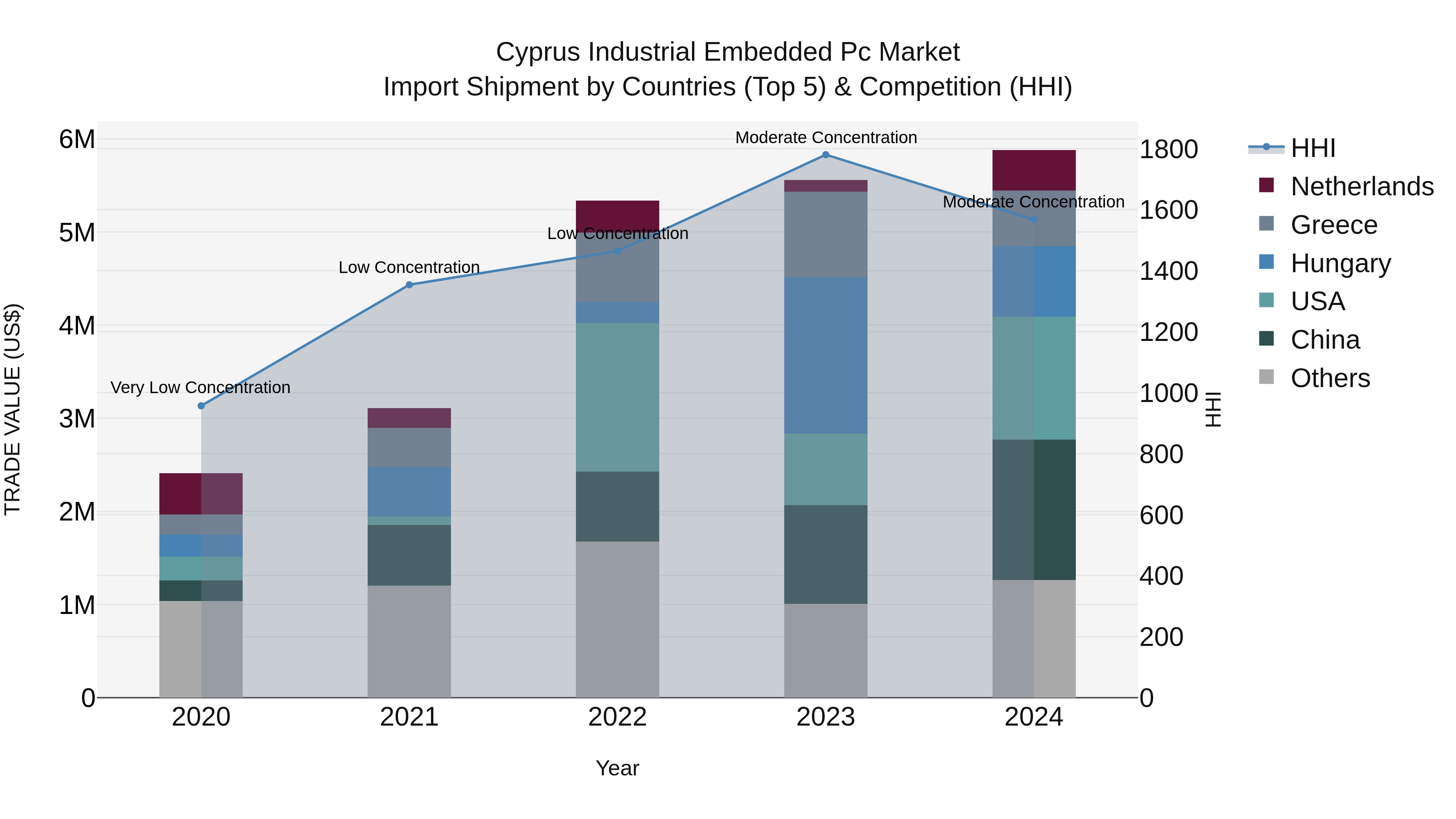 Cyprus Industrial Embedded Pc Market Import Shipment by Countries (Top 5) & Competition (HHI)