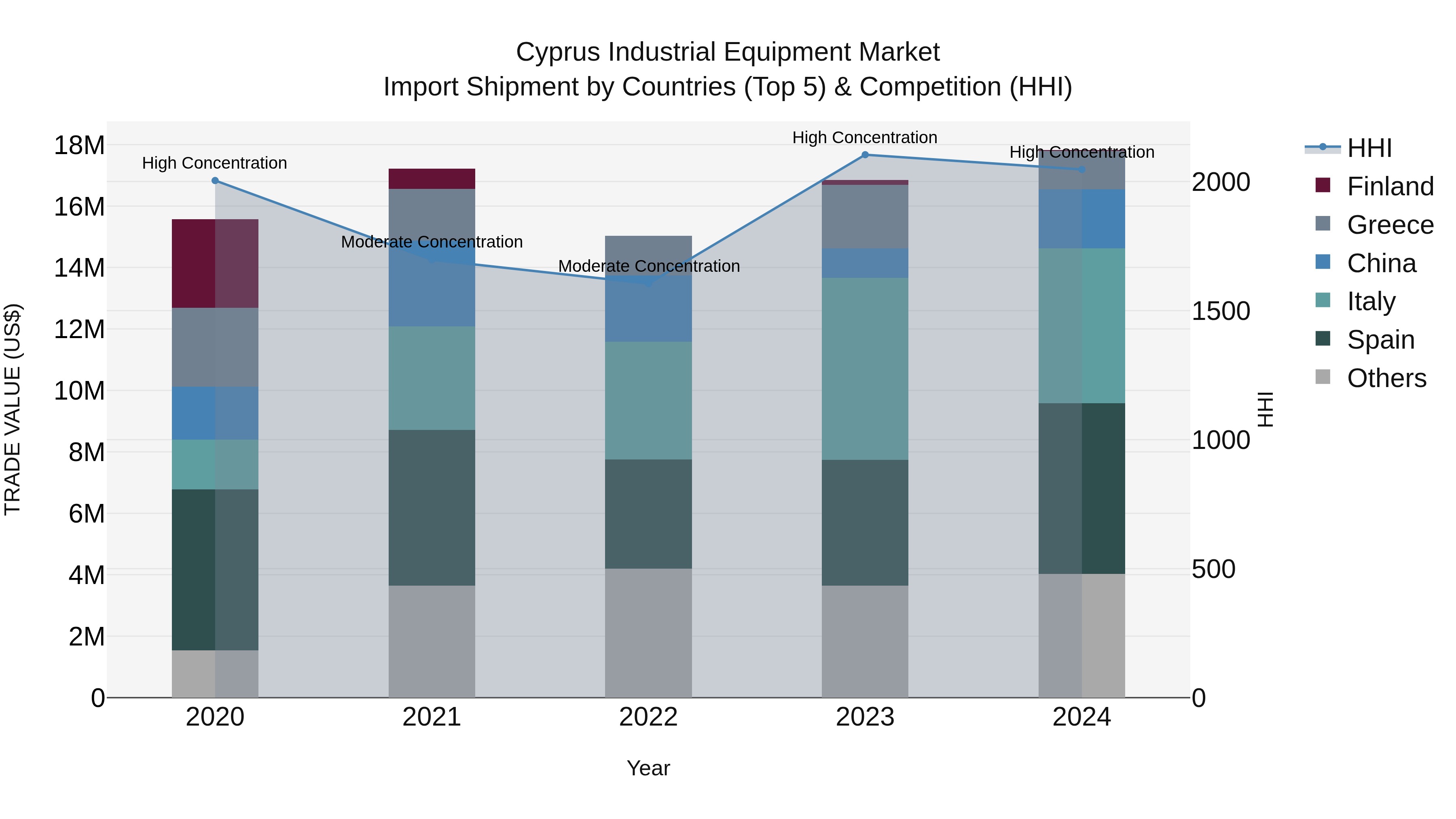 Cyprus Industrial Equipment Market Import Shipment by Countries (Top 5) & Competition (HHI)