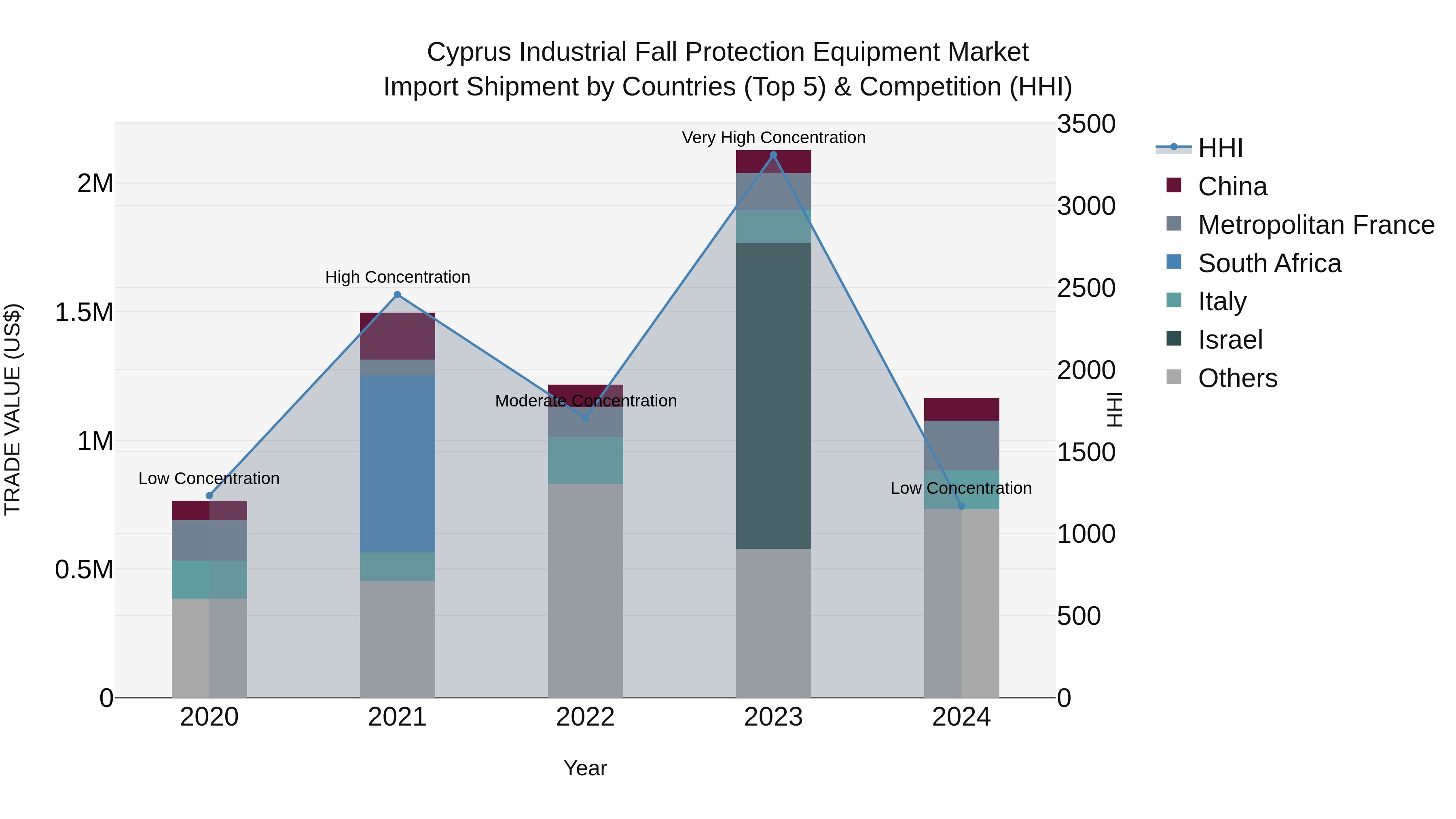 Cyprus Industrial Fall Protection Equipment Market Import Shipment by Countries (Top 5) & Competition (HHI)
