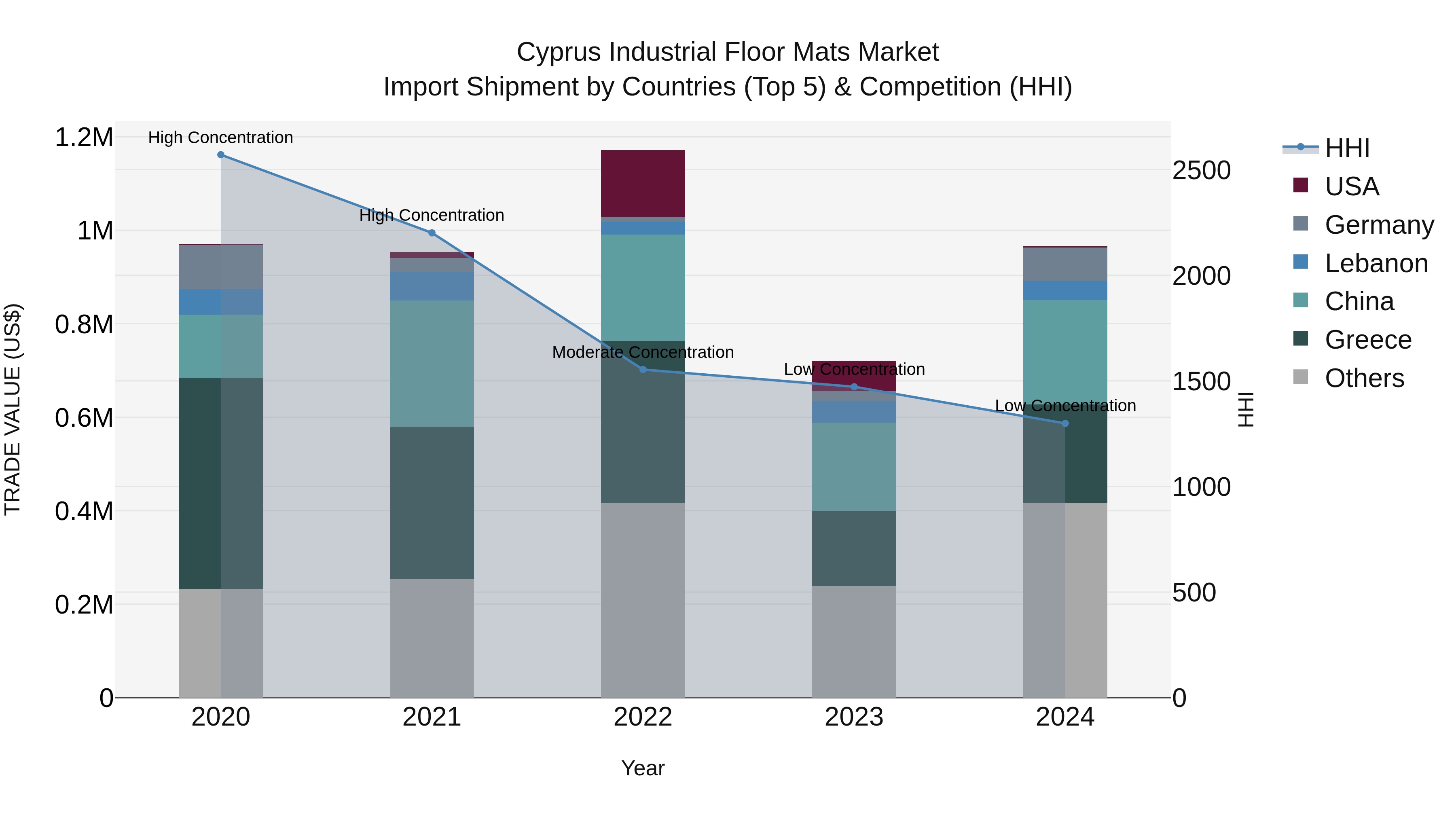 Cyprus Industrial Floor Mats Market Import Shipment by Countries (Top 5) & Competition (HHI)