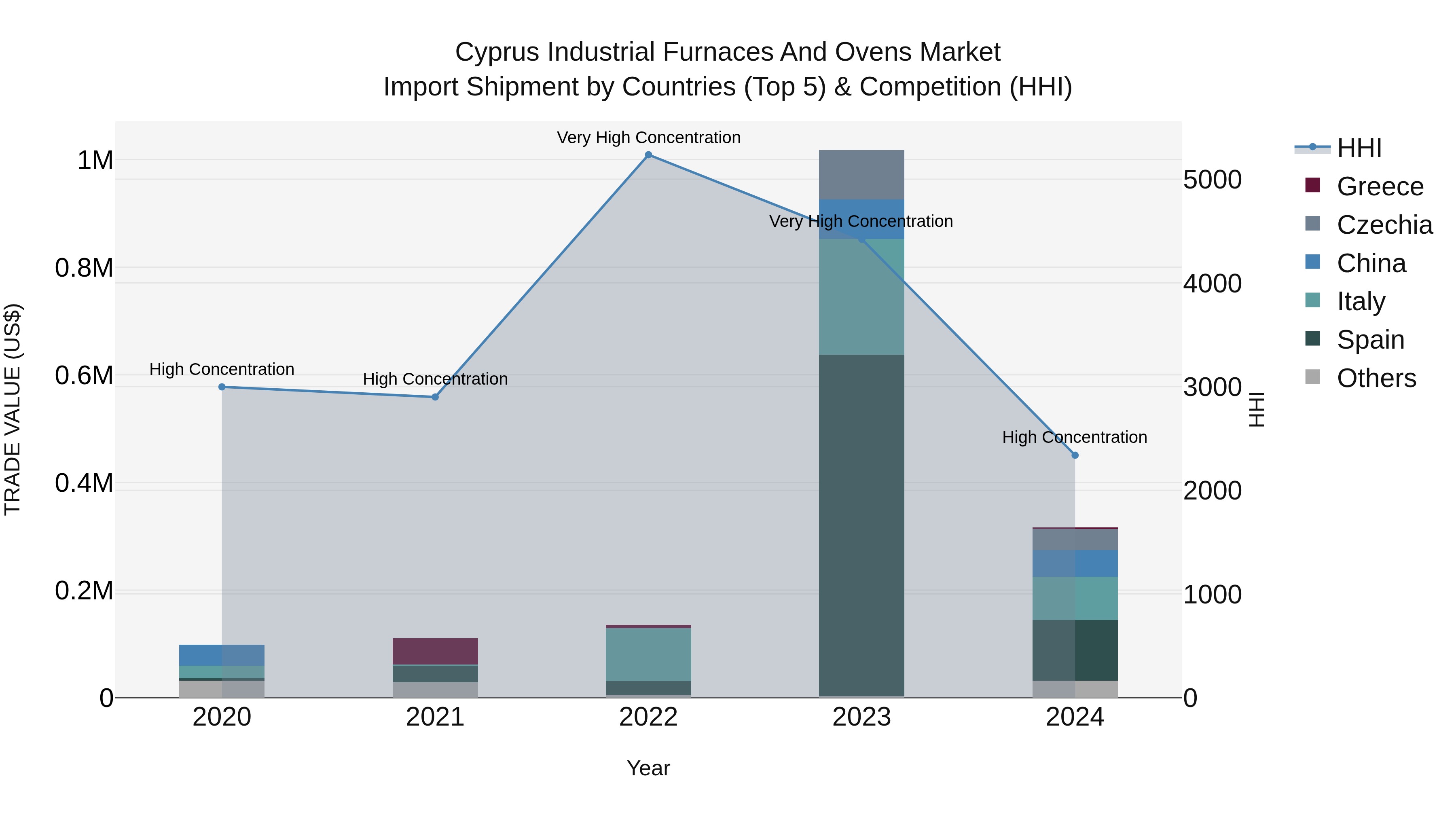 Cyprus Industrial Furnaces And Ovens Market Import Shipment by Countries (Top 5) & Competition (HHI)