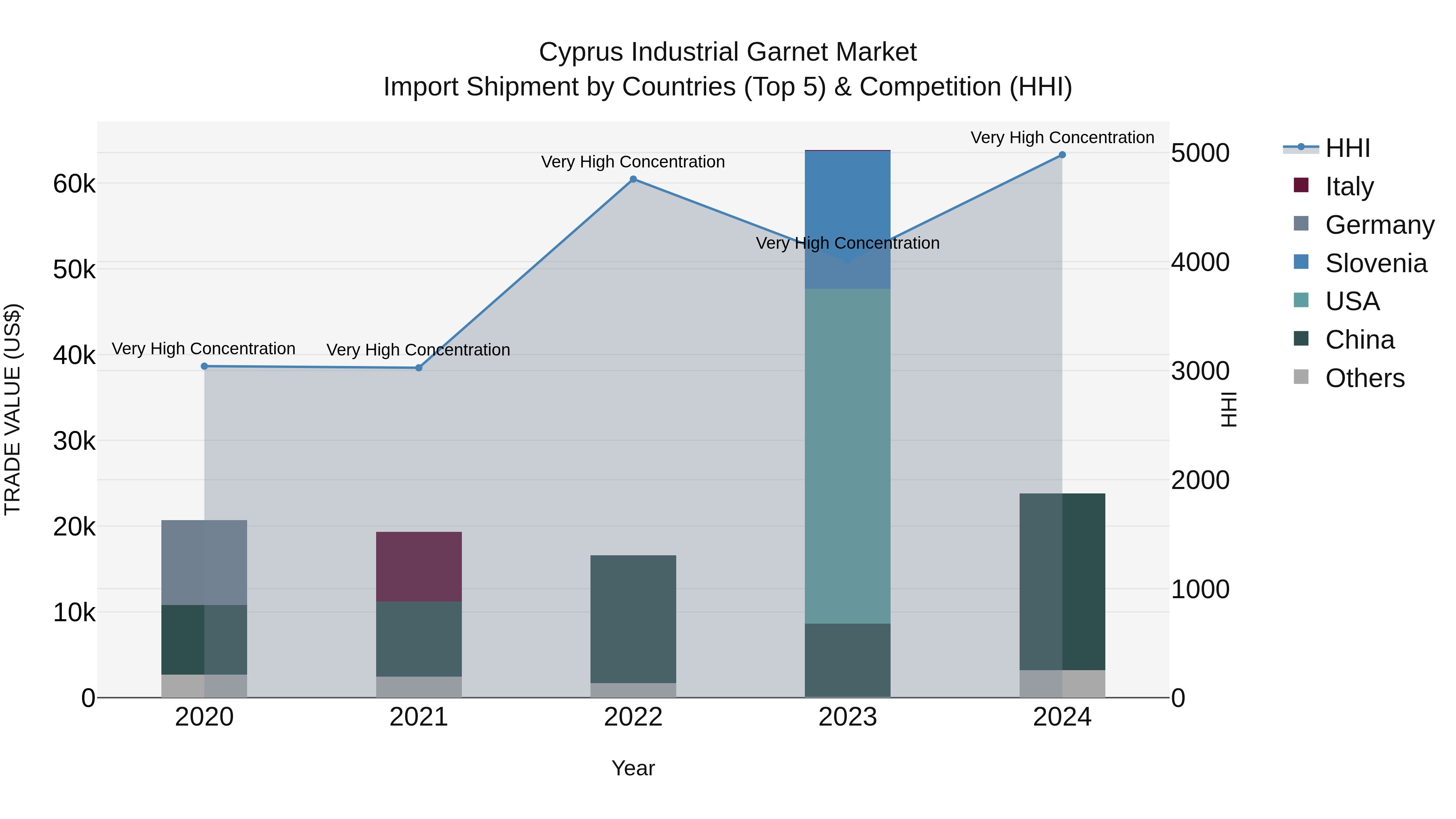 Cyprus Industrial Garnet Market Import Shipment by Countries (Top 5) & Competition (HHI)