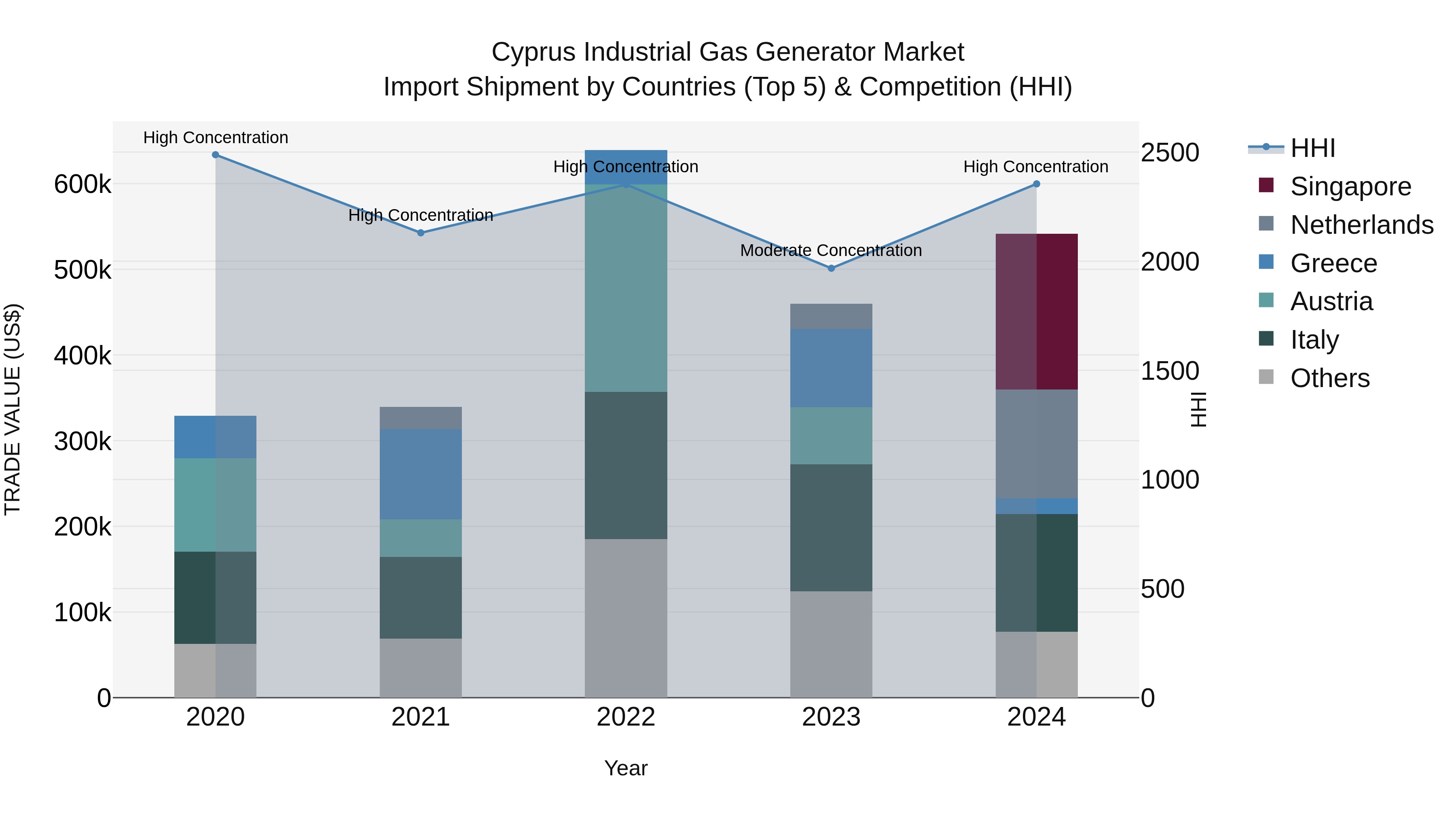 Cyprus Industrial Gas Generator Market Import Shipment by Countries (Top 5) & Competition (HHI)