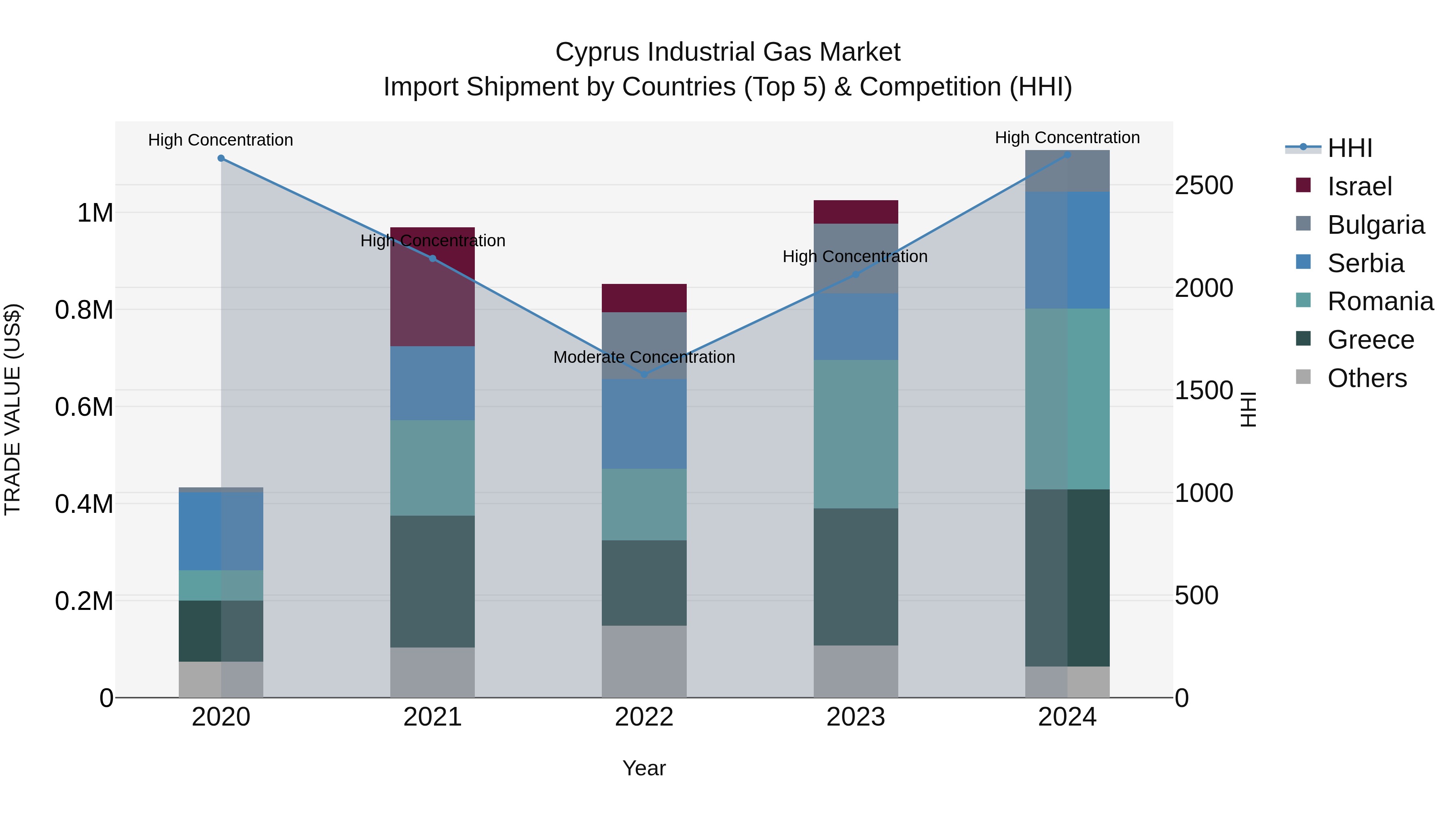 Cyprus Industrial Gas Market Import Shipment by Countries (Top 5) & Competition (HHI)