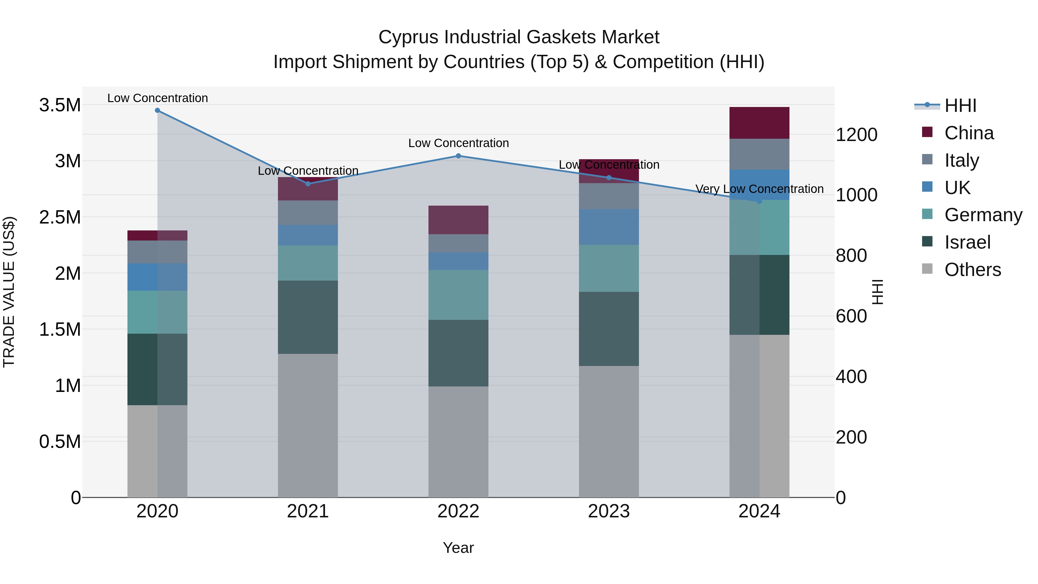 Cyprus Industrial Gaskets Market Import Shipment by Countries (Top 5) & Competition (HHI)