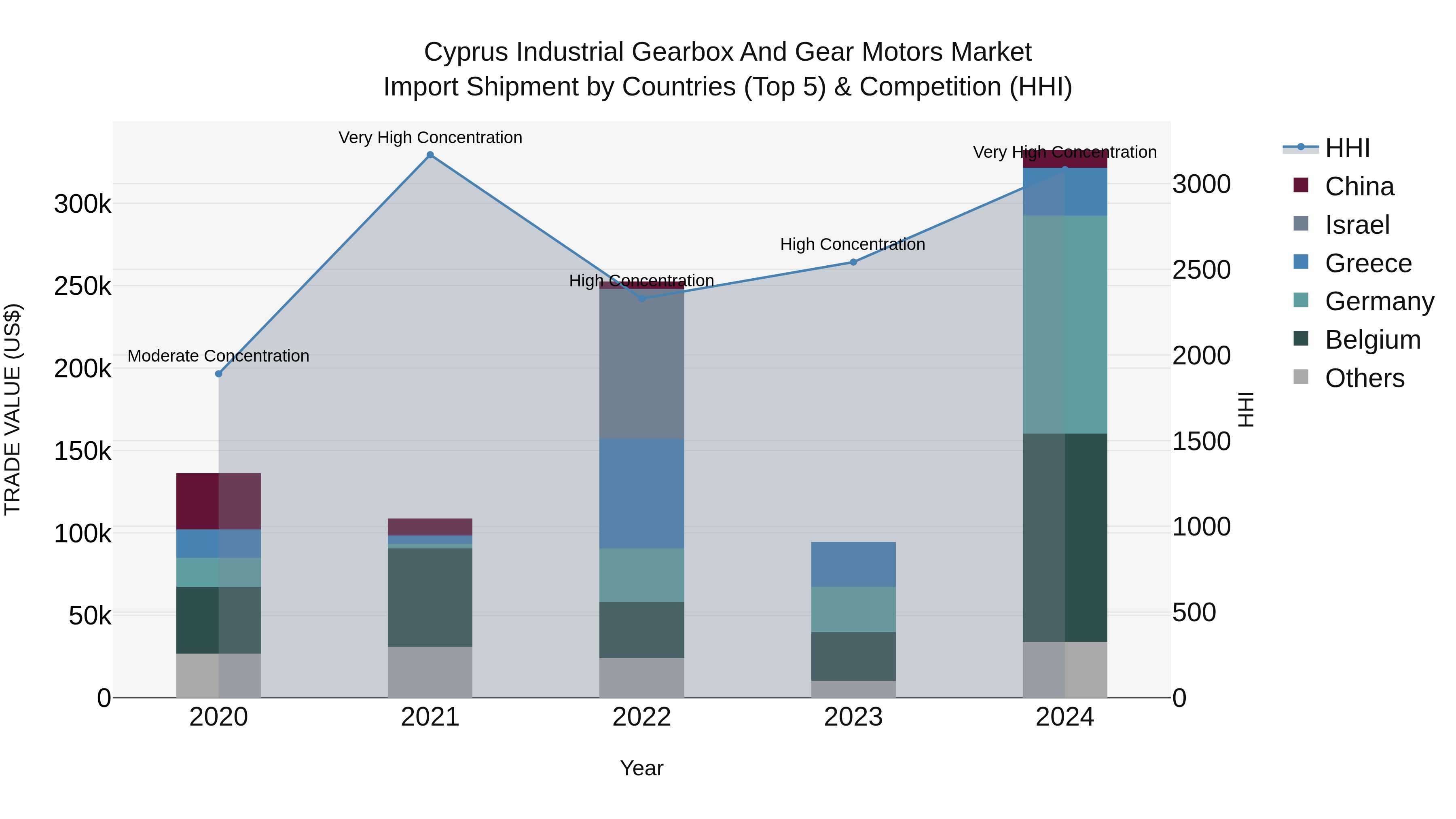 Cyprus Industrial Gearbox And Gear Motors Market Import Shipment by Countries (Top 5) & Competition (HHI)