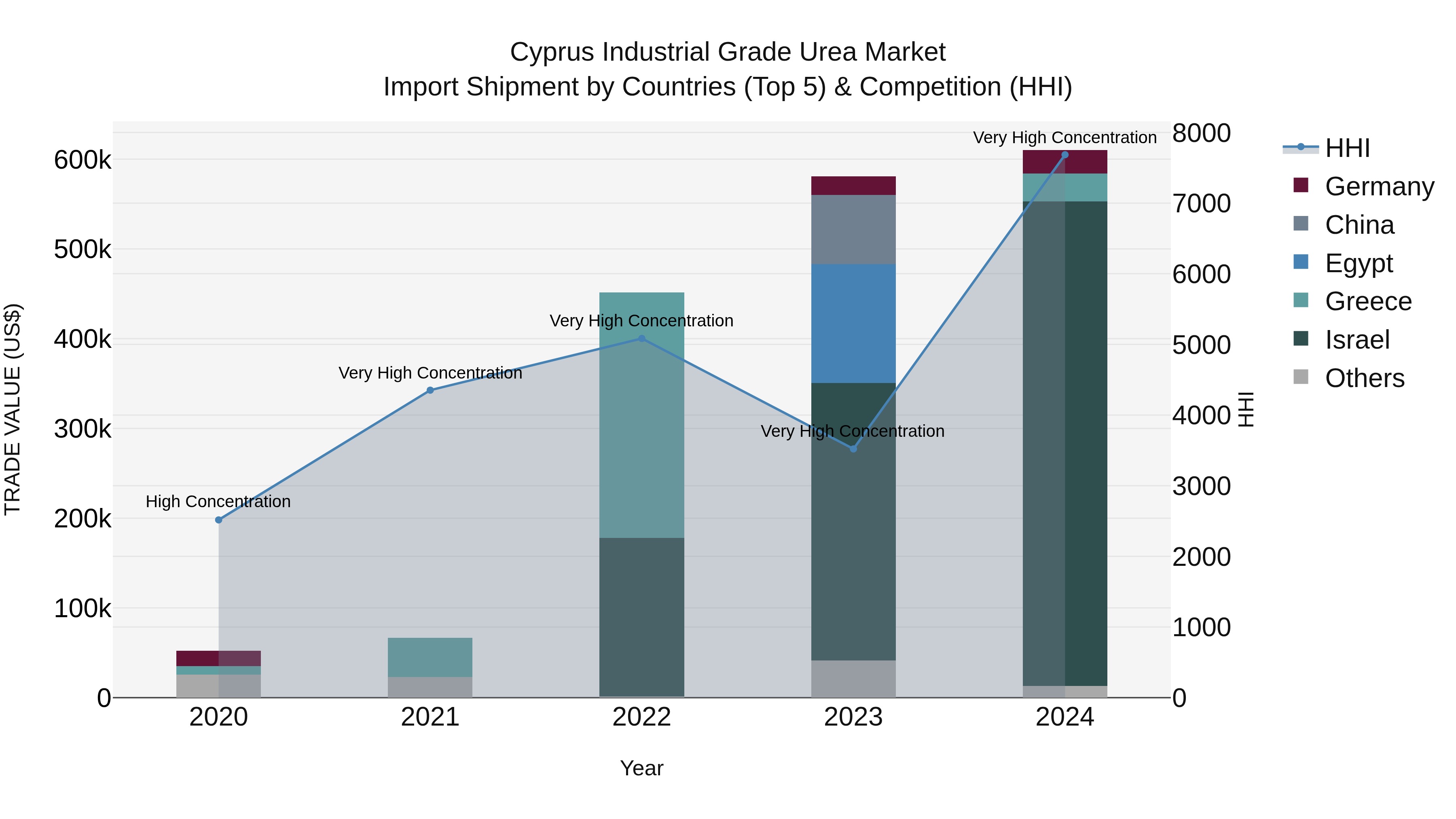 Cyprus Industrial Grade Urea Market Import Shipment by Countries (Top 5) & Competition (HHI)