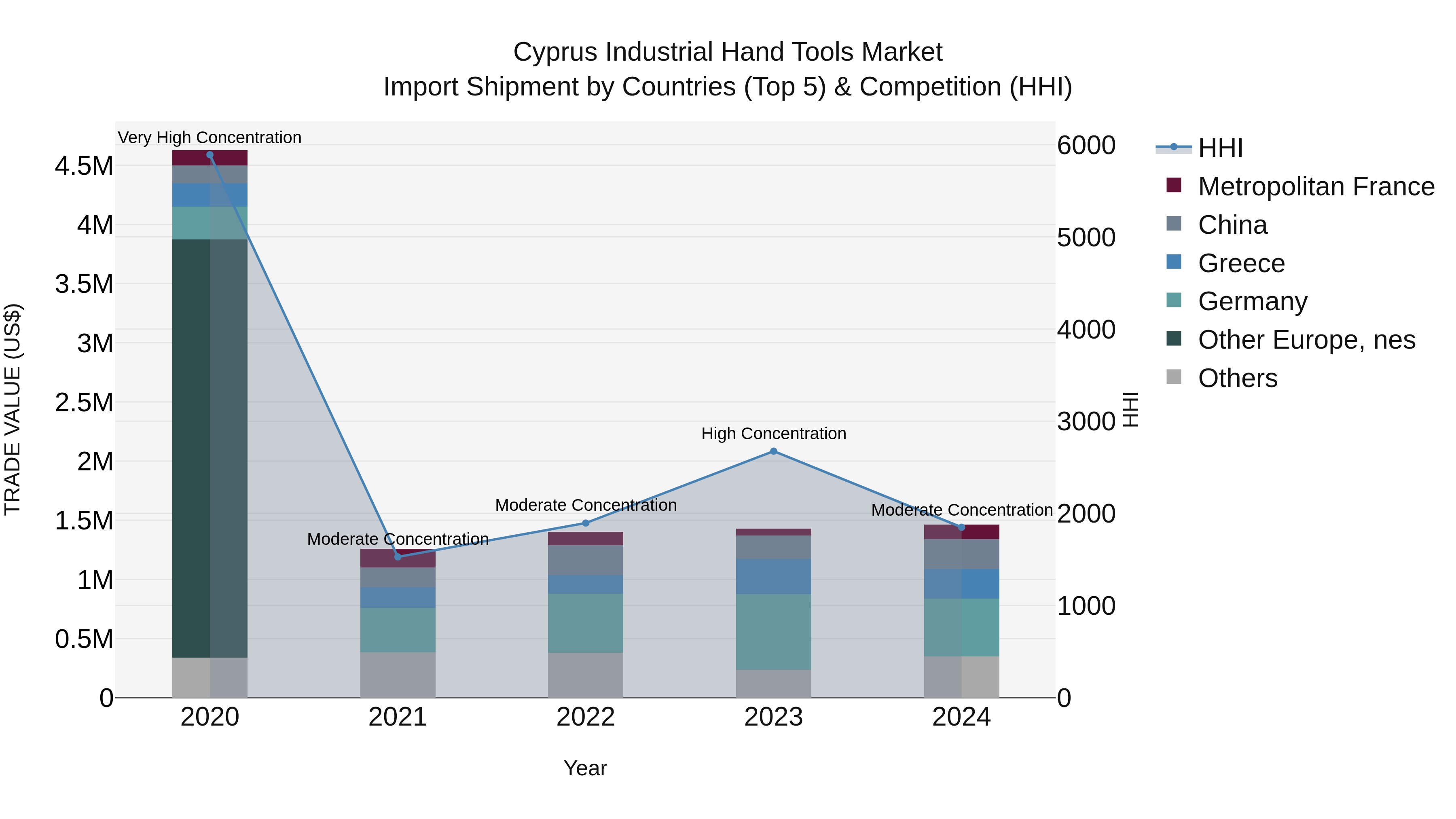 Cyprus Industrial Hand Tools Market Import Shipment by Countries (Top 5) & Competition (HHI)