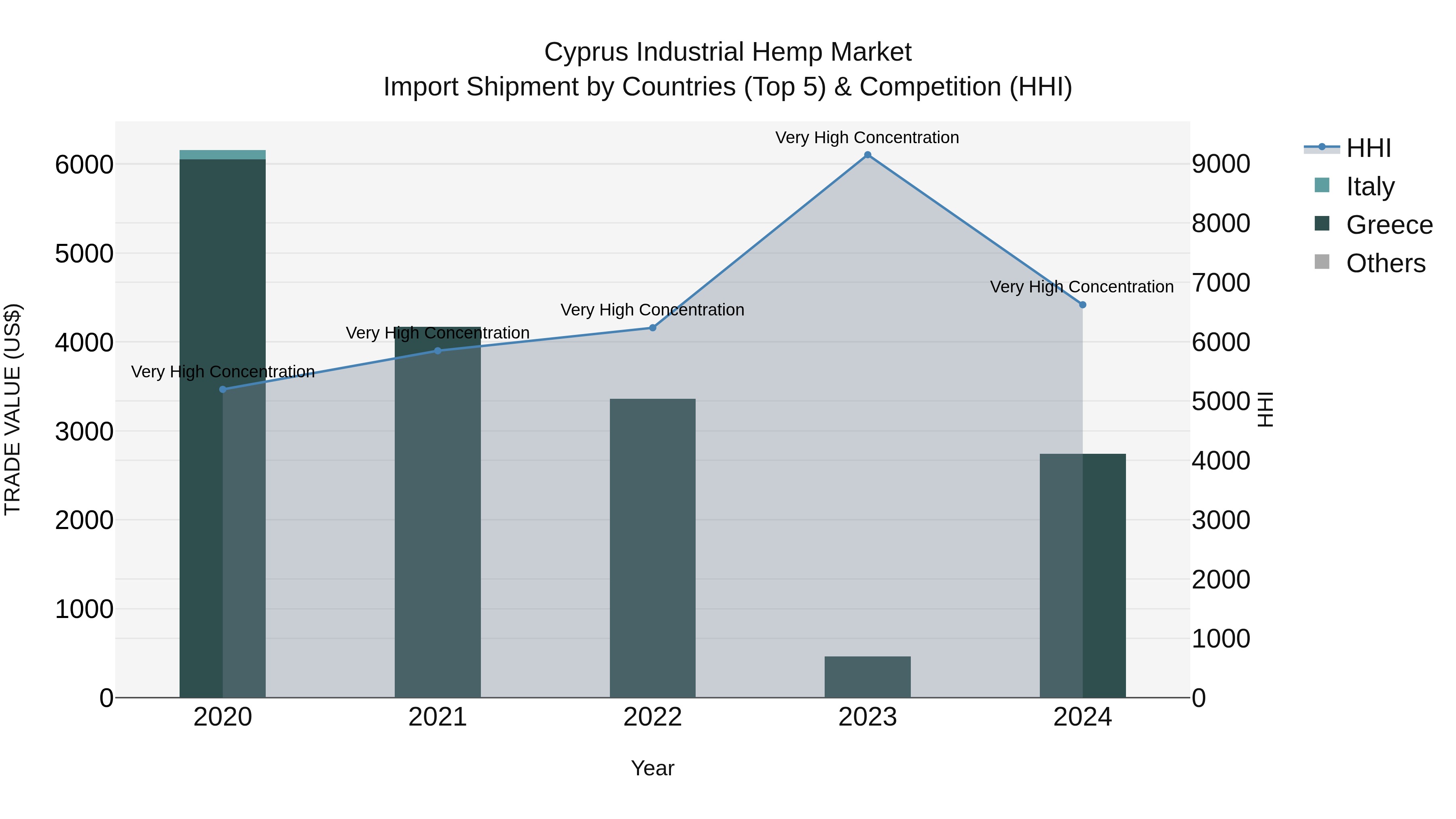 Cyprus Industrial Hemp Market Import Shipment by Countries (Top 5) & Competition (HHI)