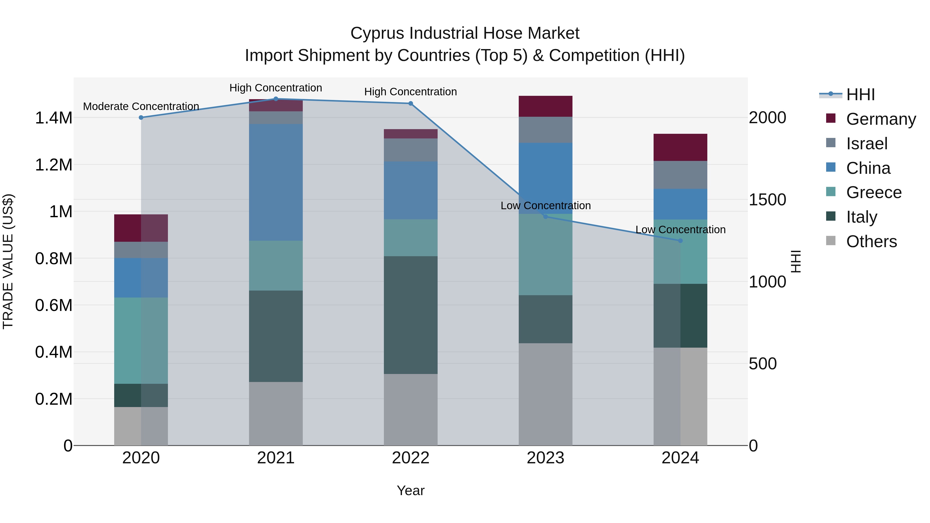 Cyprus Industrial Hose Market Import Shipment by Countries (Top 5) & Competition (HHI)