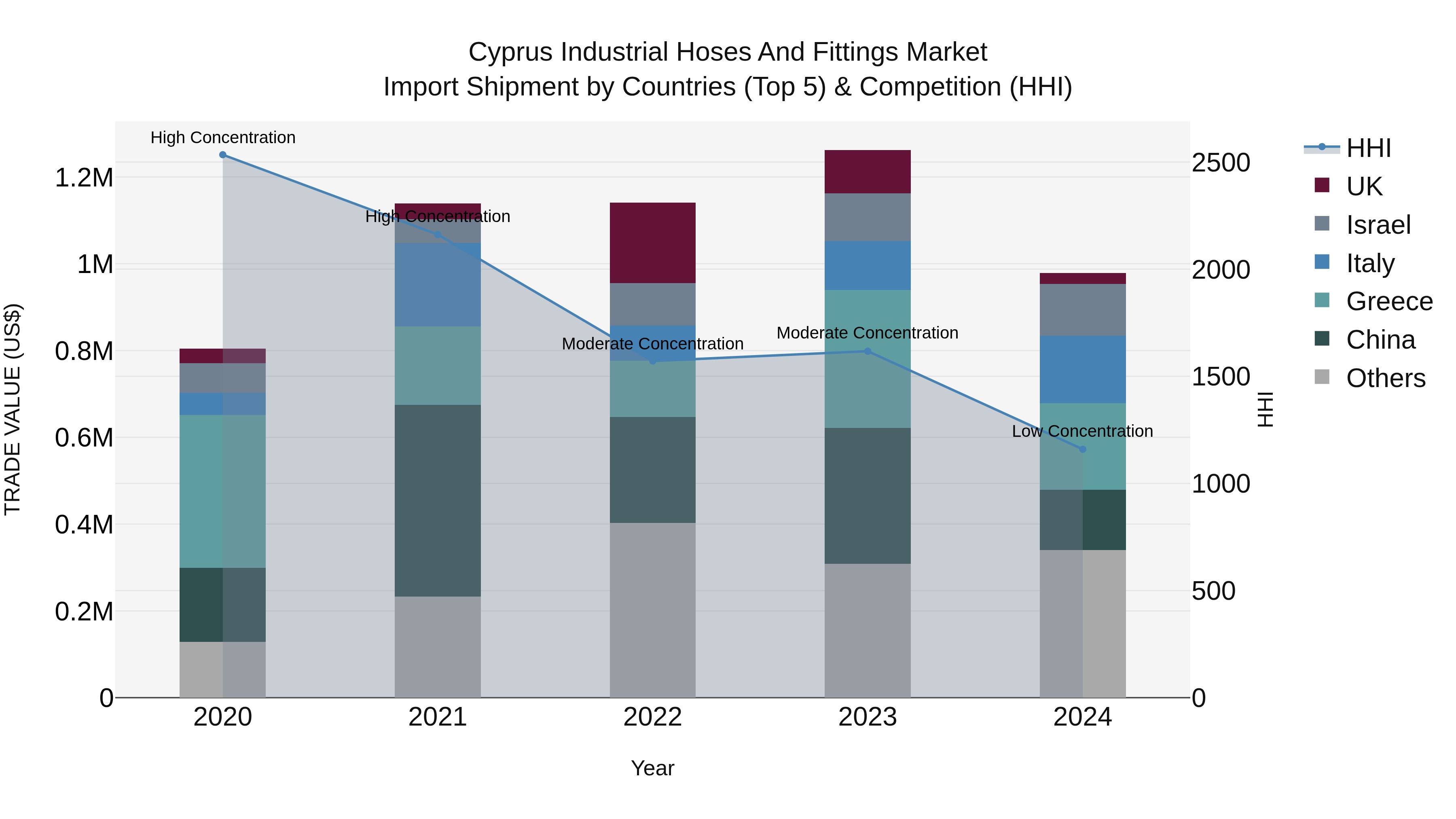 Cyprus Industrial Hoses And Fittings Market Import Shipment by Countries (Top 5) & Competition (HHI)