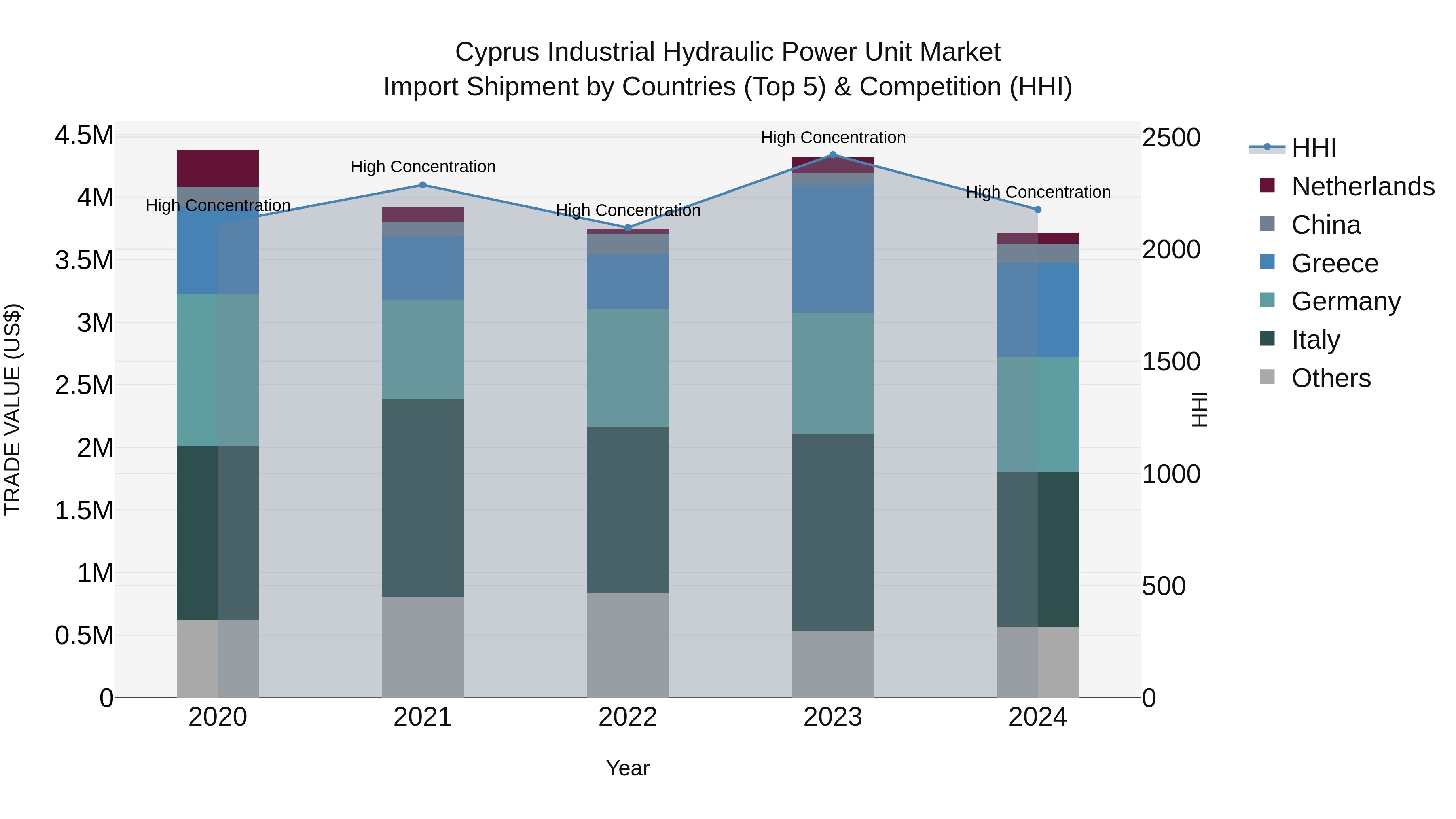 Cyprus Industrial Hydraulic Power Unit Market Import Shipment by Countries (Top 5) & Competition (HHI)