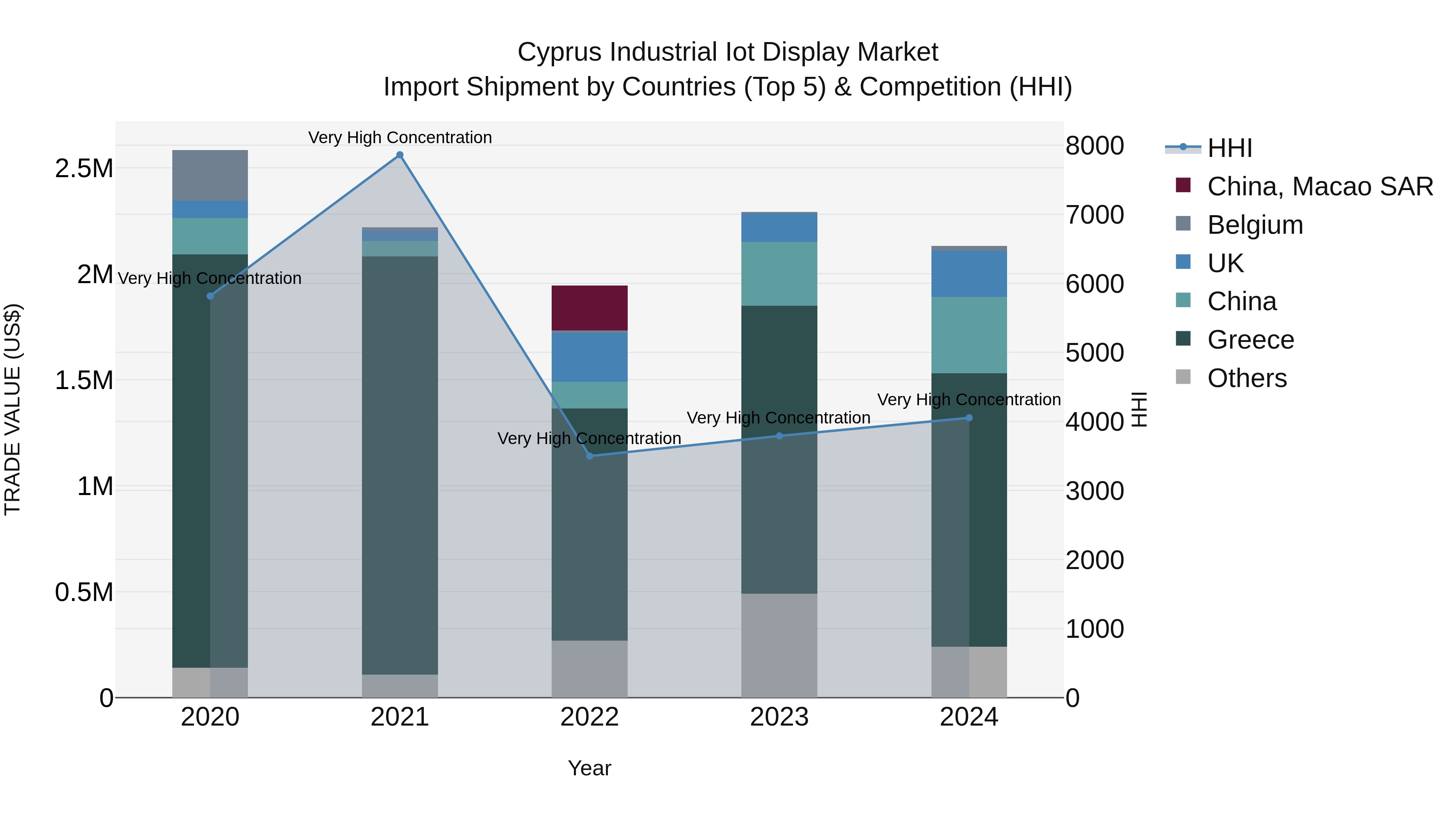 Cyprus Industrial Iot Display Market Import Shipment by Countries (Top 5) & Competition (HHI)