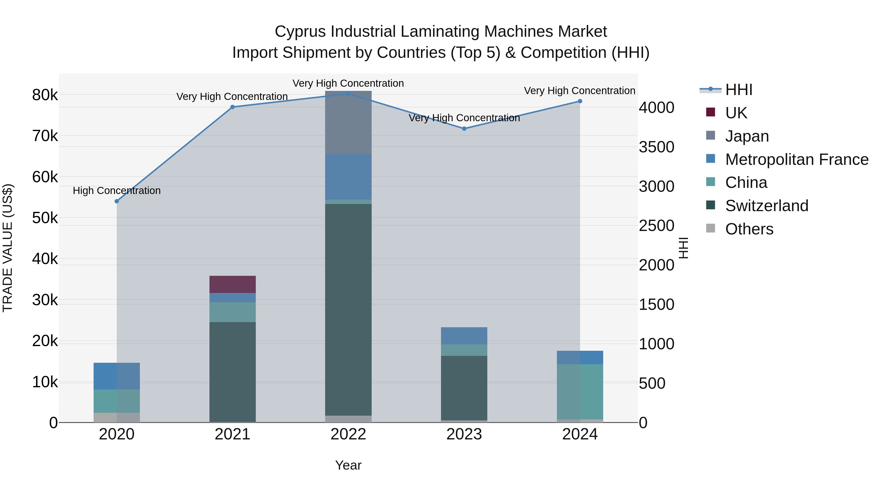Cyprus Industrial Laminating Machines Market Import Shipment by Countries (Top 5) & Competition (HHI)