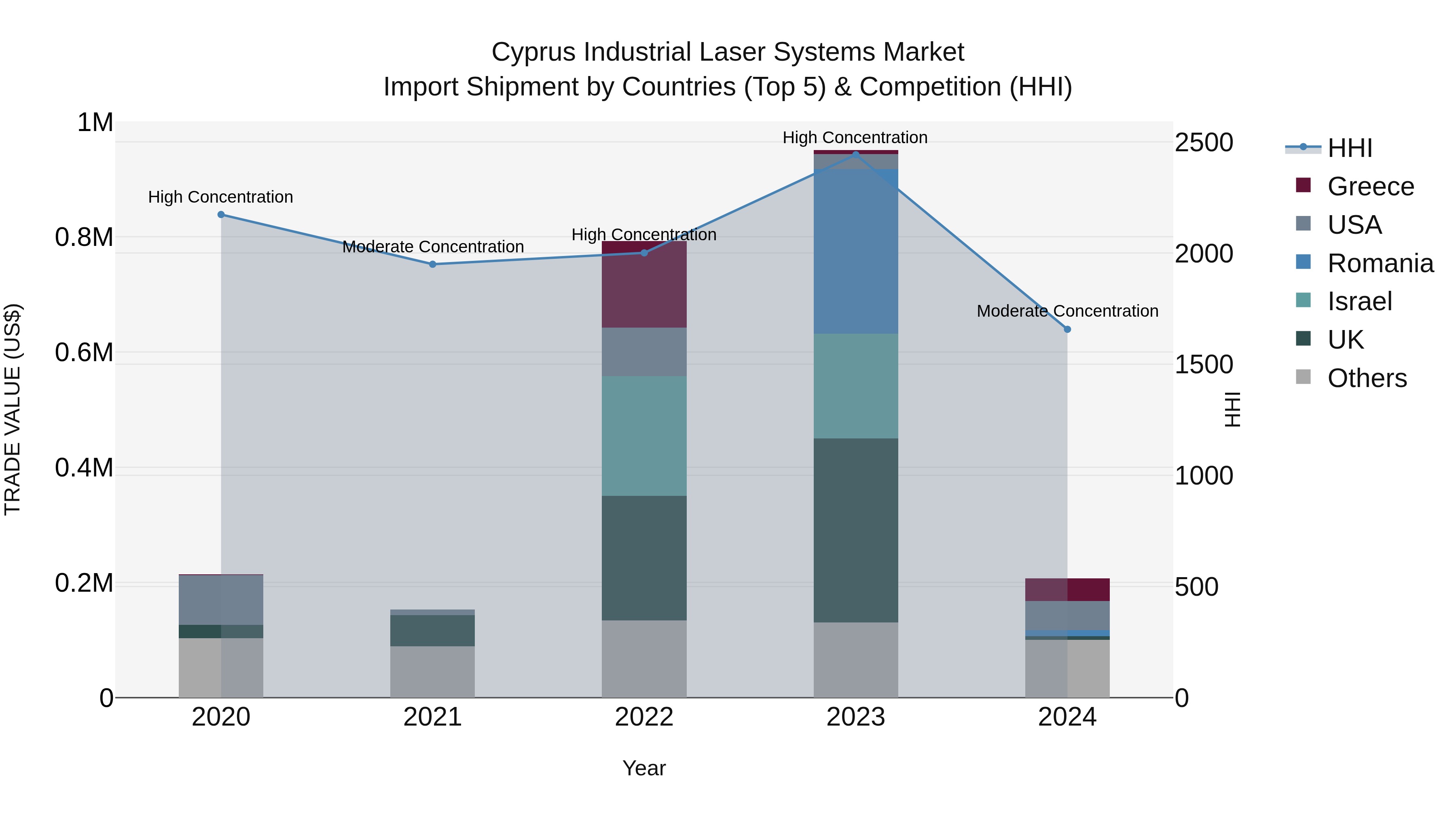 Cyprus Industrial Laser Systems Market Import Shipment by Countries (Top 5) & Competition (HHI)