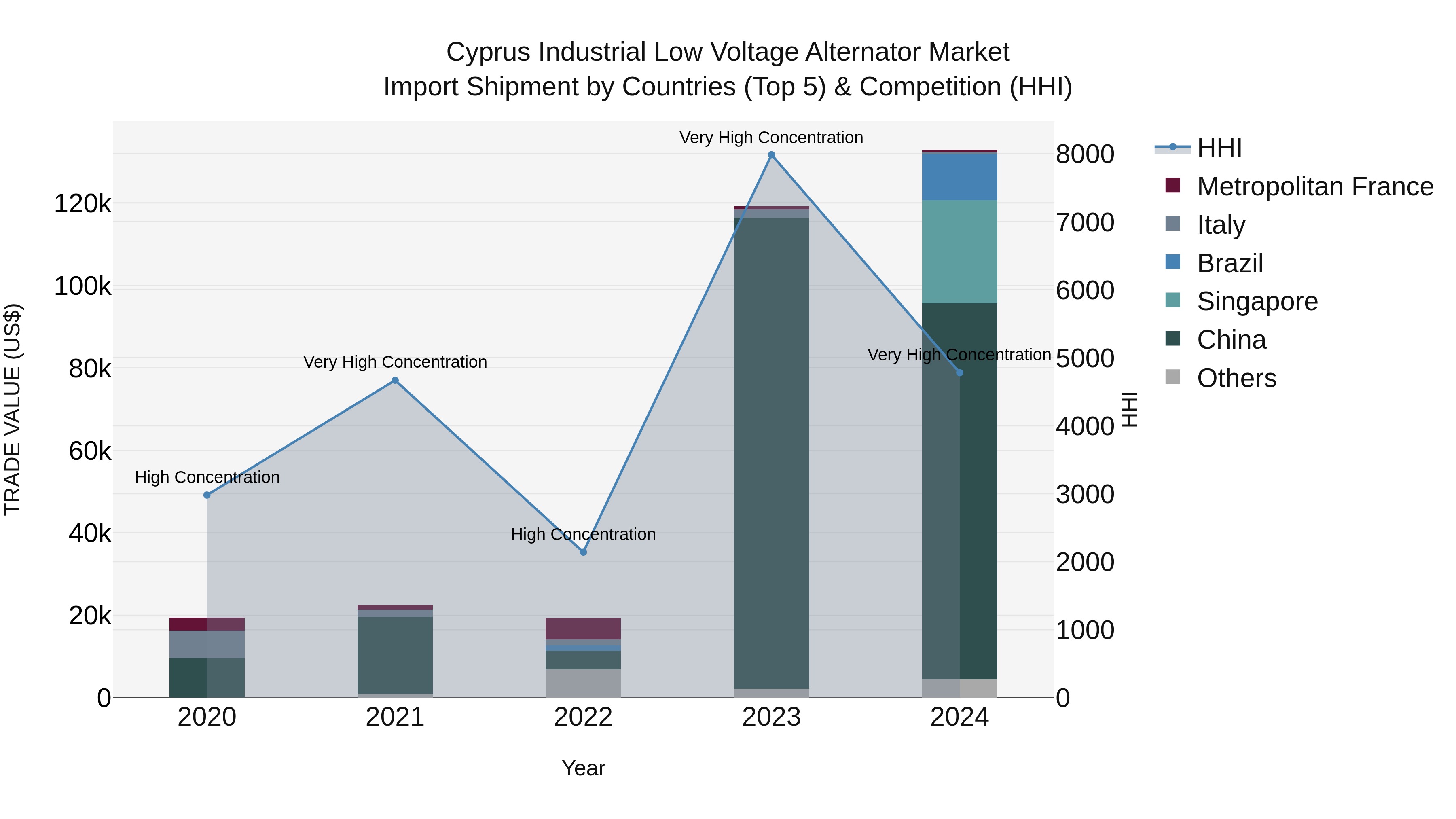 Cyprus Industrial Low Voltage Alternator Market Import Shipment by Countries (Top 5) & Competition (HHI)