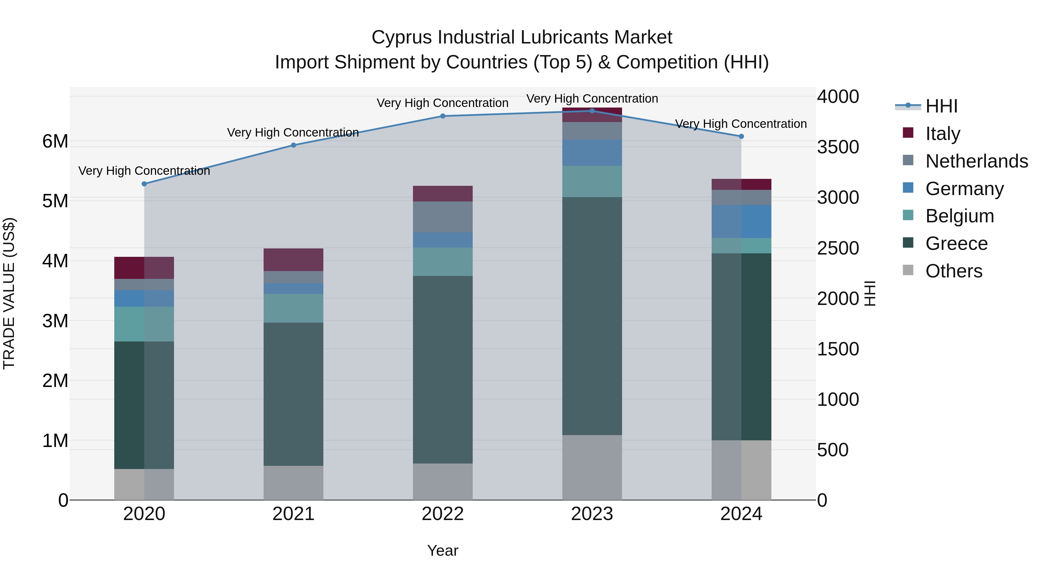 Cyprus Industrial Lubricants Market Import Shipment by Countries (Top 5) & Competition (HHI)