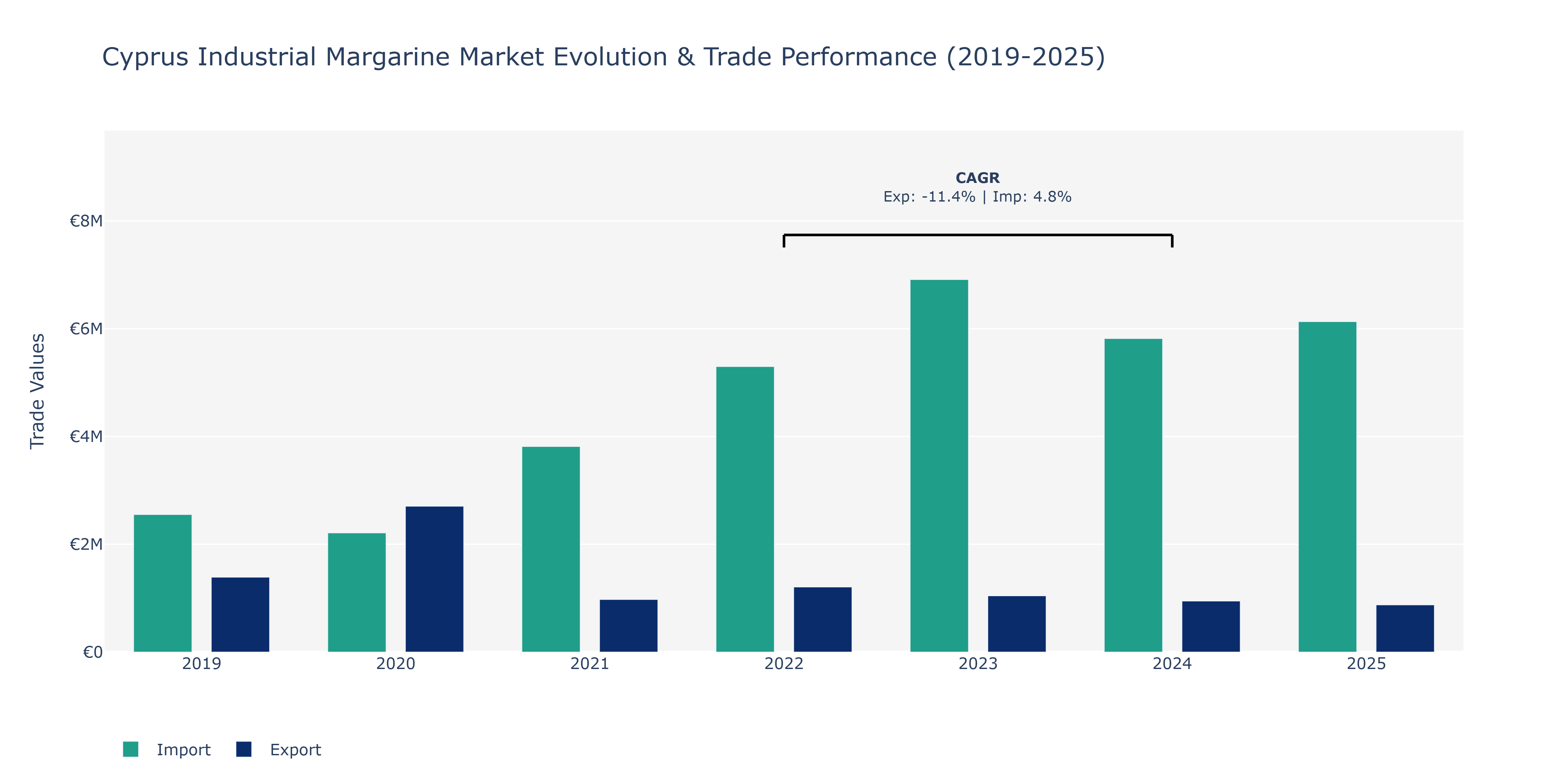 Cyprus Industrial Margarine Market: Production & Trade Performance (2019-2025)