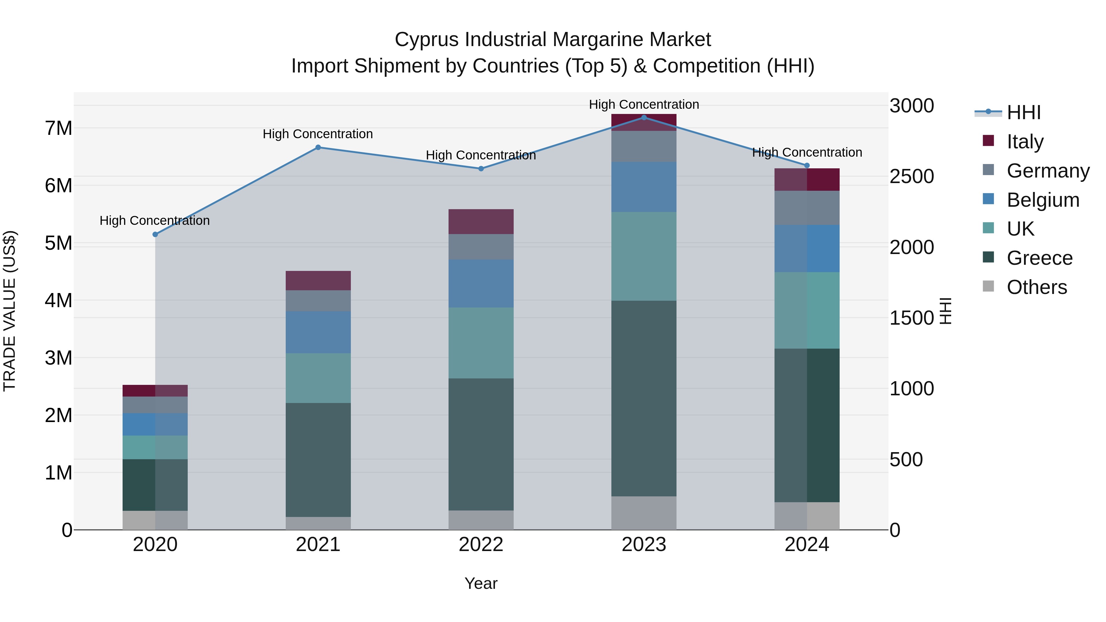 Cyprus Industrial Margarine Market Import Shipment by Countries (Top 5) & Competition (HHI)