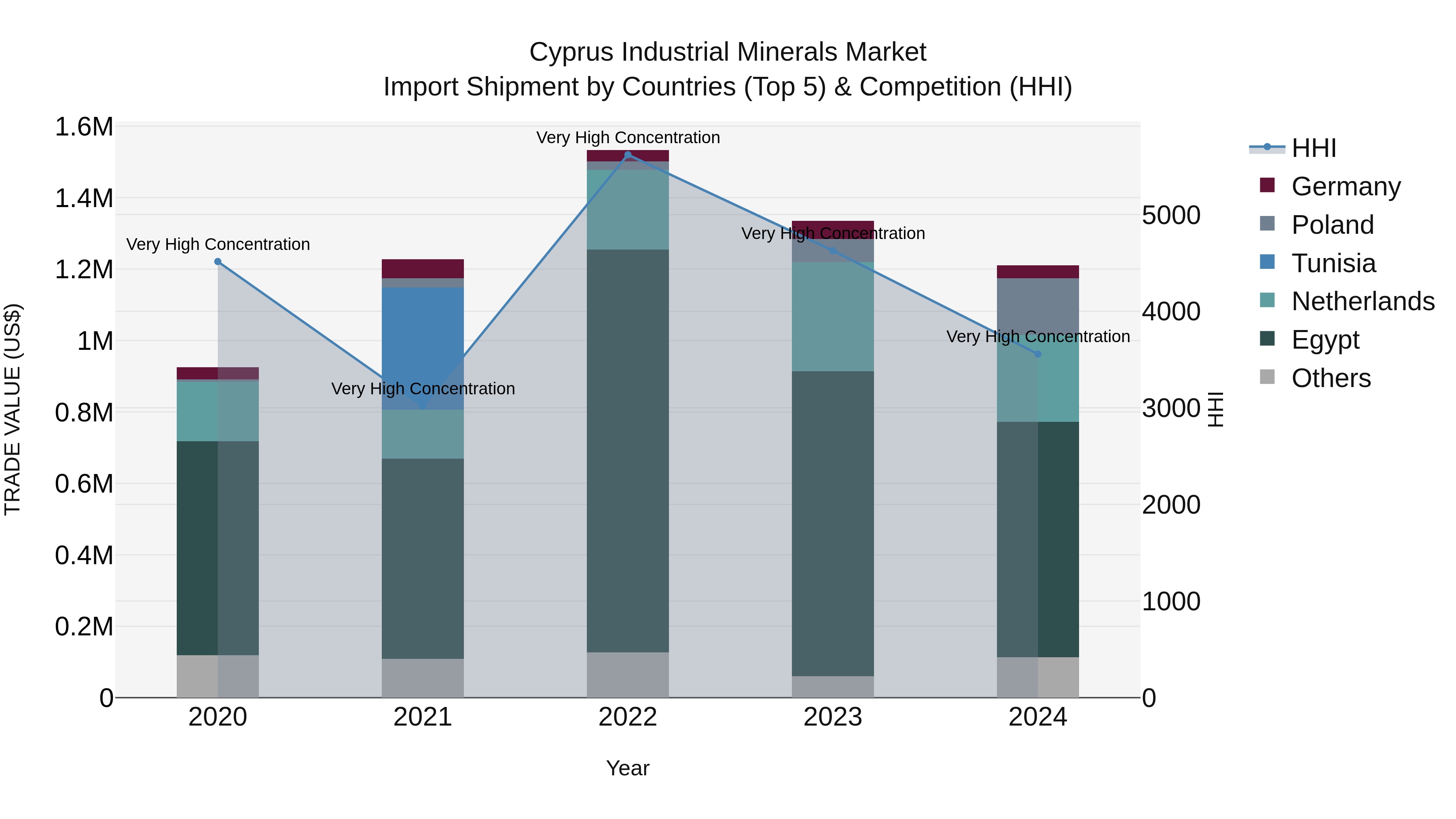 Cyprus Industrial Minerals Market Import Shipment by Countries (Top 5) & Competition (HHI)