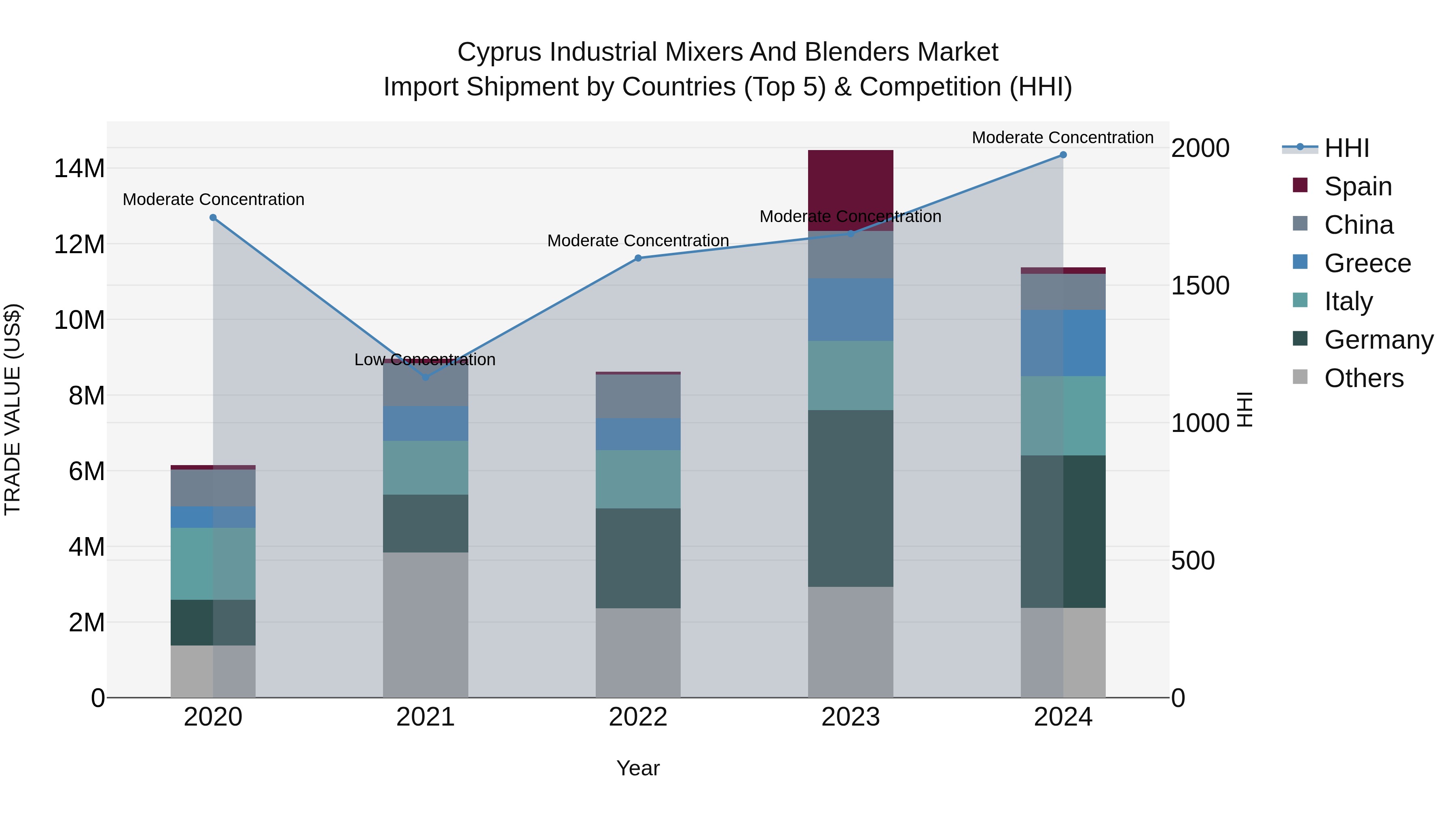 Cyprus Industrial Mixers And Blenders Market Import Shipment by Countries (Top 5) & Competition (HHI)