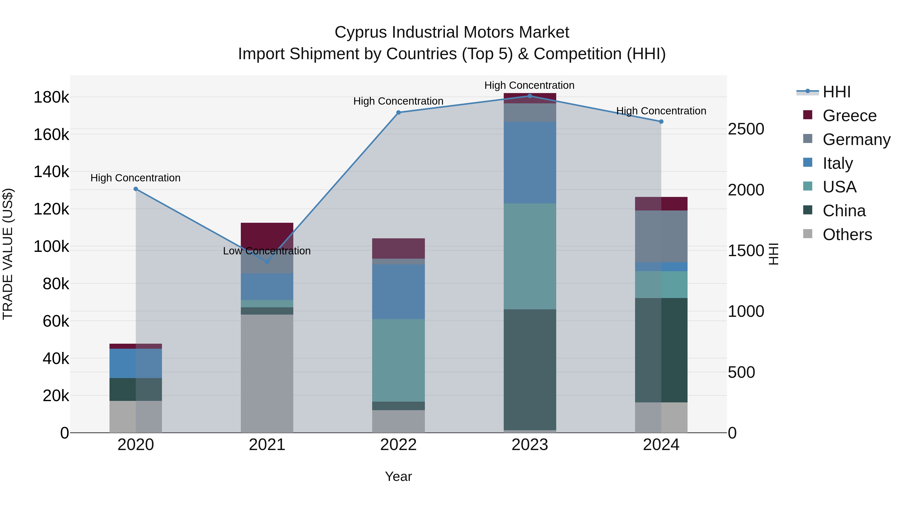 Cyprus Industrial Motors Market Import Shipment by Countries (Top 5) & Competition (HHI)