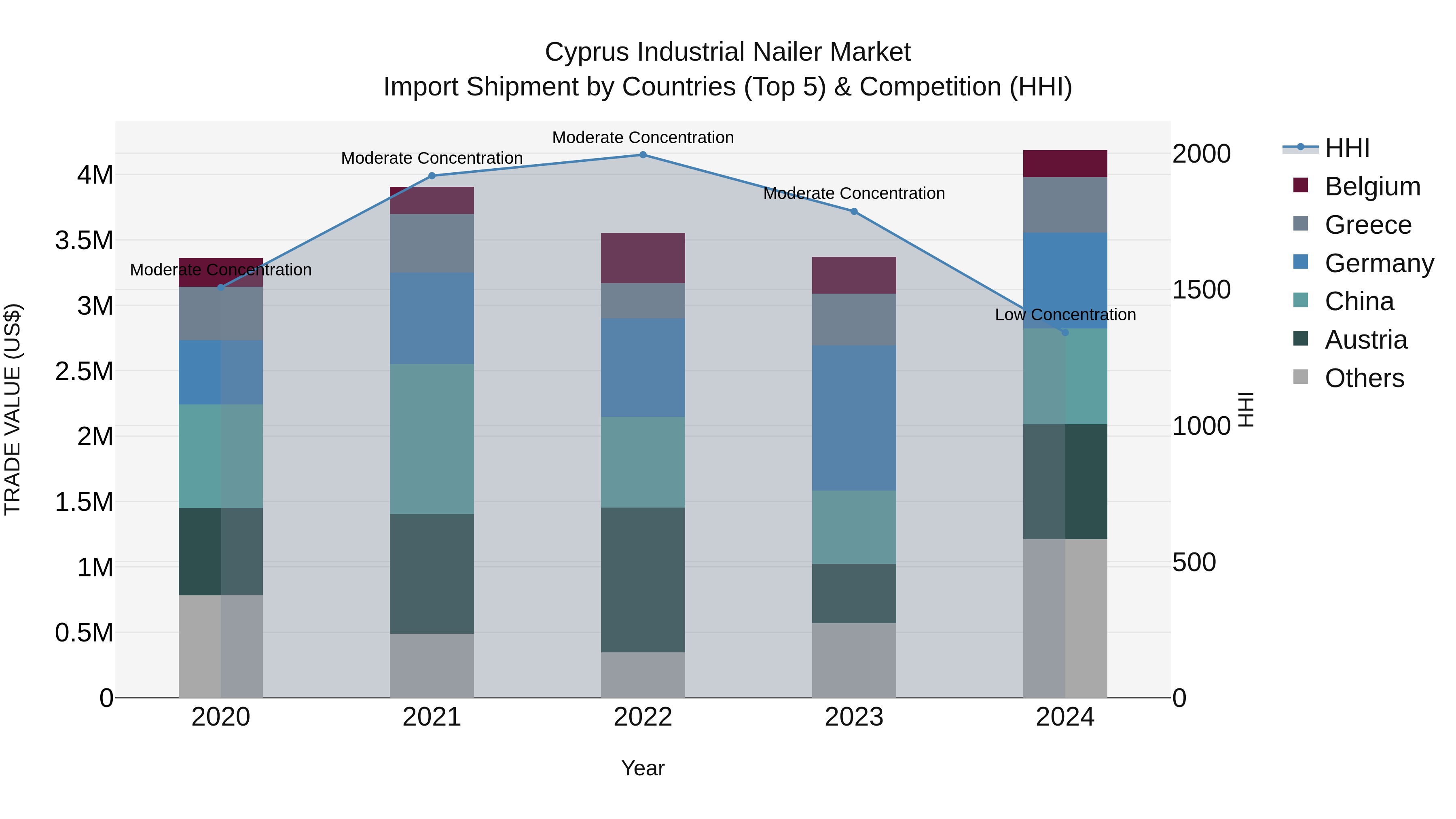 Cyprus Industrial Nailer Market Import Shipment by Countries (Top 5) & Competition (HHI)